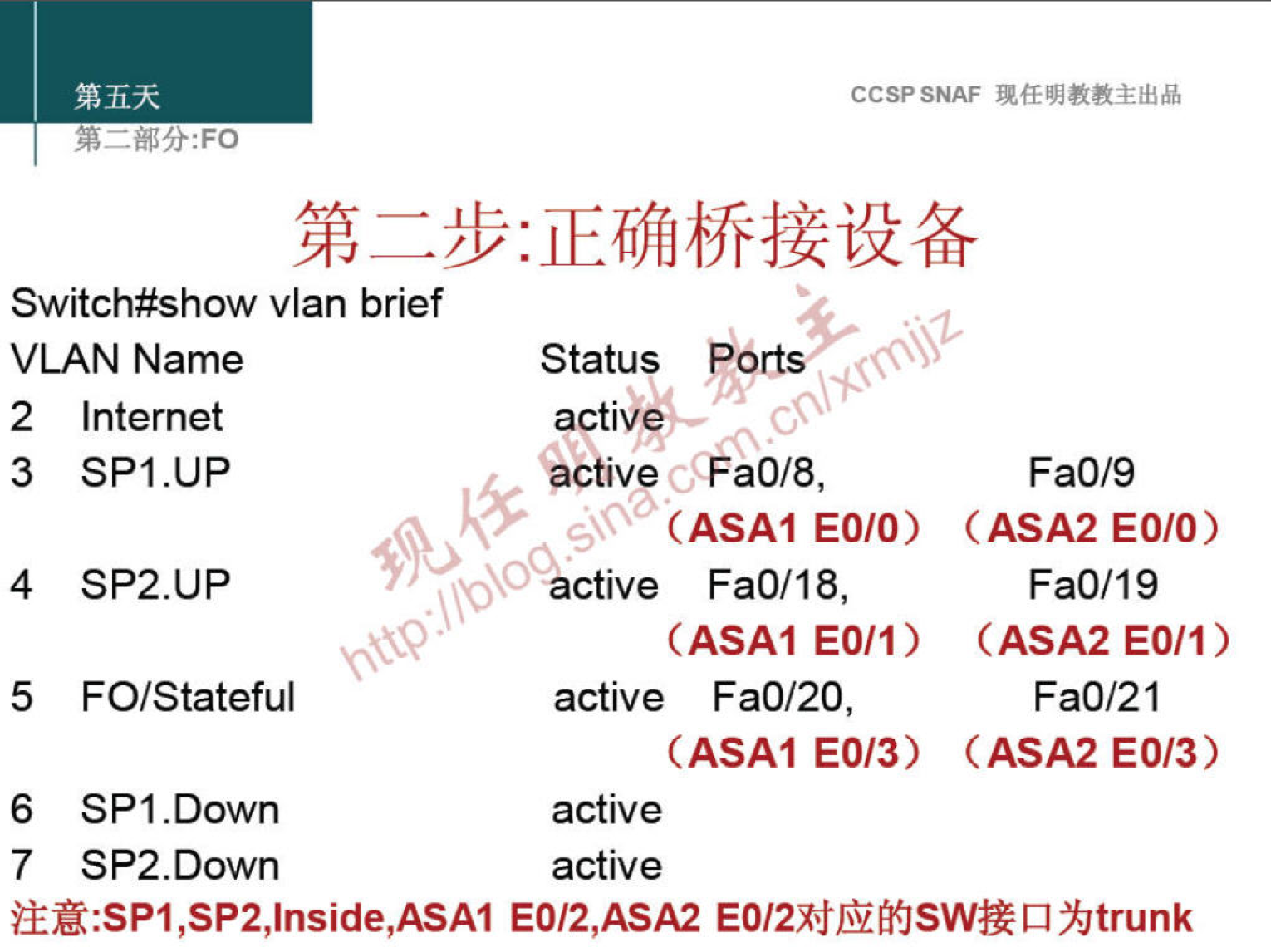 CCSPSNAF 
Switch#show vlan brief 
VLAN Name 
2 
3 
4 
5 
6 
7 
Internet 
SPI.UP 
SP2.UP 
FO/Stateful 
SPI Down 
SP2.Down 
Status PO 
activp 
ctivec aO/8, 
(ASAI EOIO) 
active FaO/18, 
(ASAI EOM) 
active FaO/20, 
(ASAI E013) 
active 
active 
FaO/9 
(ASA2 EOIO) 
FaO/19 
(ASA2 ) 
FaO/21 
(ASA2 E013) 
E012,ASA2 E012XifJSWJSWå*C1htrunk 