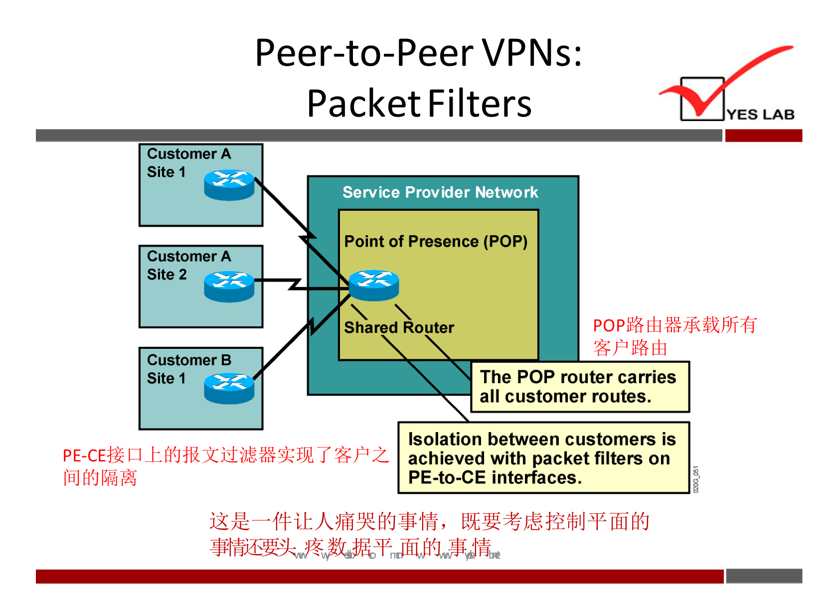 Customer A 
Site 1 
Customer A 
Site 2 
Customer B 
Site 1 
Peer-to-PeerVPNs: 
Packet Filters 
Service Provider Network 
Point of Presence (POP) 
Shared Router 
The POP router carries 
all customer routes. 
Isolation between customers is 
achieved with packet filters on 
PE-to-CE interfaces. 
YES LAB 