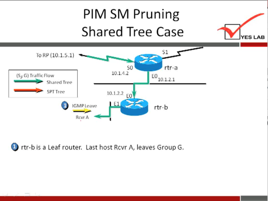 PIM SM Pruning 
Shared Tree Case 
TORP (10.1.5.1) 
(Si G) Traffic Flow 
Shared Tree 
SPTTree 
IGMP1eave 
Rcvr A 
so 
10.1.4.2 
10.1.2.2 
1 
YES LAB 
rtr-a 
10.1.2.1 
rtr-b 
rtr-b is a Leaf router. Last host Rcvr A, leaves Group G. 