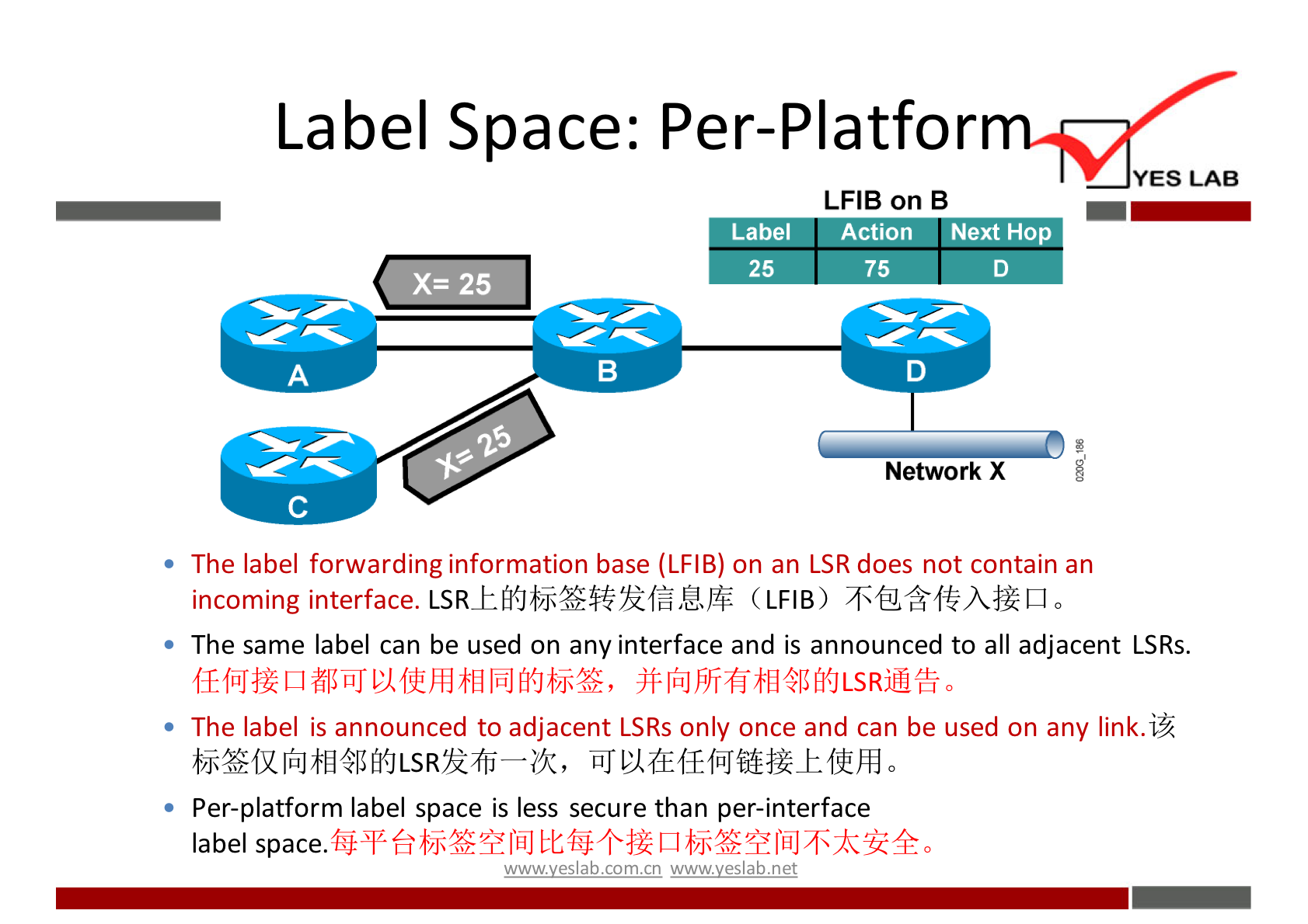 Label Space: Per-Platfor 
YES LAB 
I-FIB on B 
Label Action Next Hop 
25 
75 
Network X 
• The label forwarding information base (LFIB) on an LSR does not contain an 
incoming interface. (LFIB) 
The same label can be used on any interface and is announced to all adjacent LSRs. 
• The label is announced to adjacent LSRs only once and can be used on any link.i± 
Per-platform label space is less secure than per-interface 
label space. 
wwwyeslabxom.cn wwwyeslab.net 