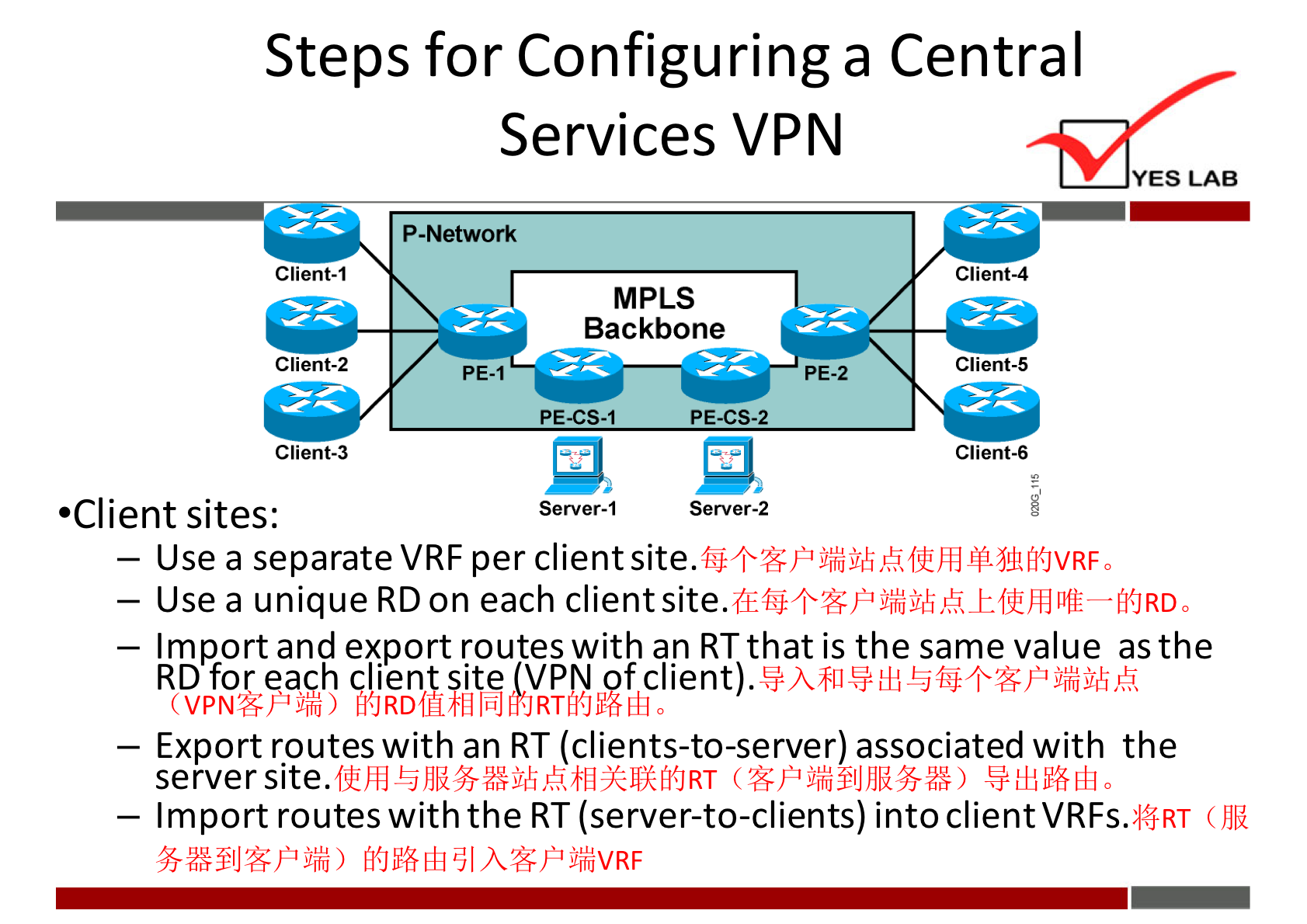 Steps for Configuring a Central 
Services VPN 
Client-I 
Client-2 
Client-3 
•Client sites: 
P -Network 
PE-I 
MPLS 
Backbone 
PE-CS-I 
Server-I 
PE-2 
PE-CSO 
Server-2 
YES LAB 
Client4 
Client-5 
Client-6 
— Use a separate VRF per clientsite. 
VRF o 
— Usea unique RD on each fi{JRD0 
— Import and e)fport routes with ap RTthat is the same value as the 
(VPNGFht) 
— Export routes with an RT (clients-to-server) associated with the 
server site. 
— Import routes with the RT (server-to-clients) into clientVRFs.*$RT 