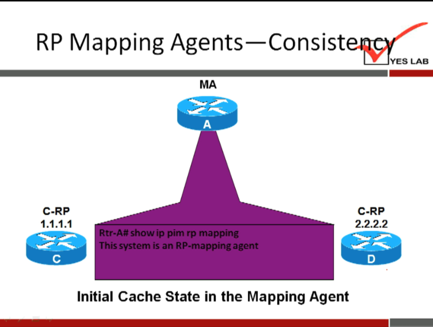 RP Mapping Agents—Consist 
C-RP 
1.1.1.1 
tr-A# show ip pim rp mapping 
his system is an RP-mapping agent 
Initial Cache State in the Mapping Agent 
YES LAB 
C-RP 
2.2.2.2 