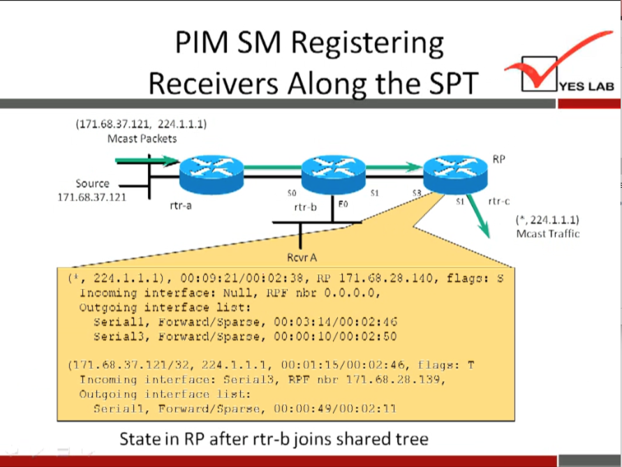 PIM SM Registering 
Receivers Alon the SPT 
(171.68.37.121, 224.1.1.1) 
Mcast Packets 
Source 
171.68.37.121 
rtf-a 
Rcvr A 
rtr•c 
YES LAB 
e, 224.1.1.1) 
Mcast Traffic 
i, 224.1. 1.1), 171.68.28.140, 
interface: Null, rib: 0.0.0.0, 
Outgoing interface ii:gt: 
serial l, Earvattl/spar:e, 00:03: 
serial-I, 00:00: 10/00: 02:50 
flag: : S 
224.1. 1.1, [lags: 
T neorninq inLer[aee: fie rial 3, nbr T'/ T . 6B. 2B. 
Oul•qoinq inl•erf lisl•: 
fierinll, rorwnr•d/.fiparse, 
State in RP after rtr-b joins shared tree 