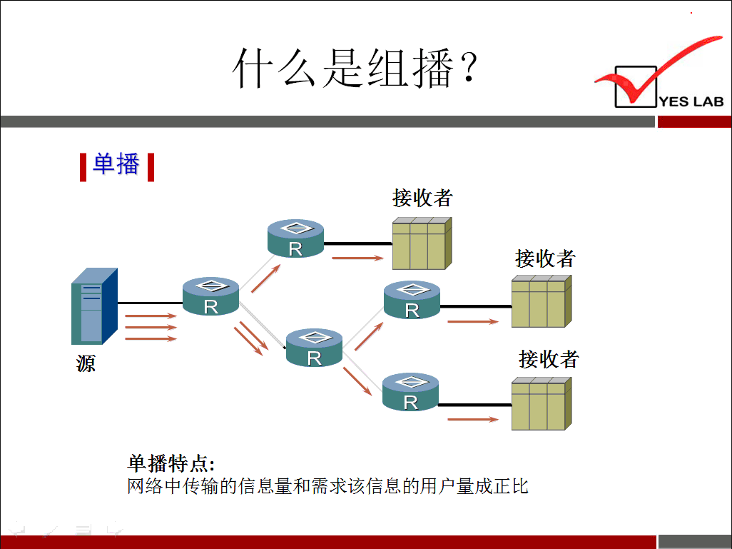 YES LAB 《 单 播 《 接 收 者 接 收 者 接 收 者 单 播 特 点 ： 网 络 中 传 输 的 信 息 量 和 需 求 该 信 息 的 用 户 量 成 正 比 