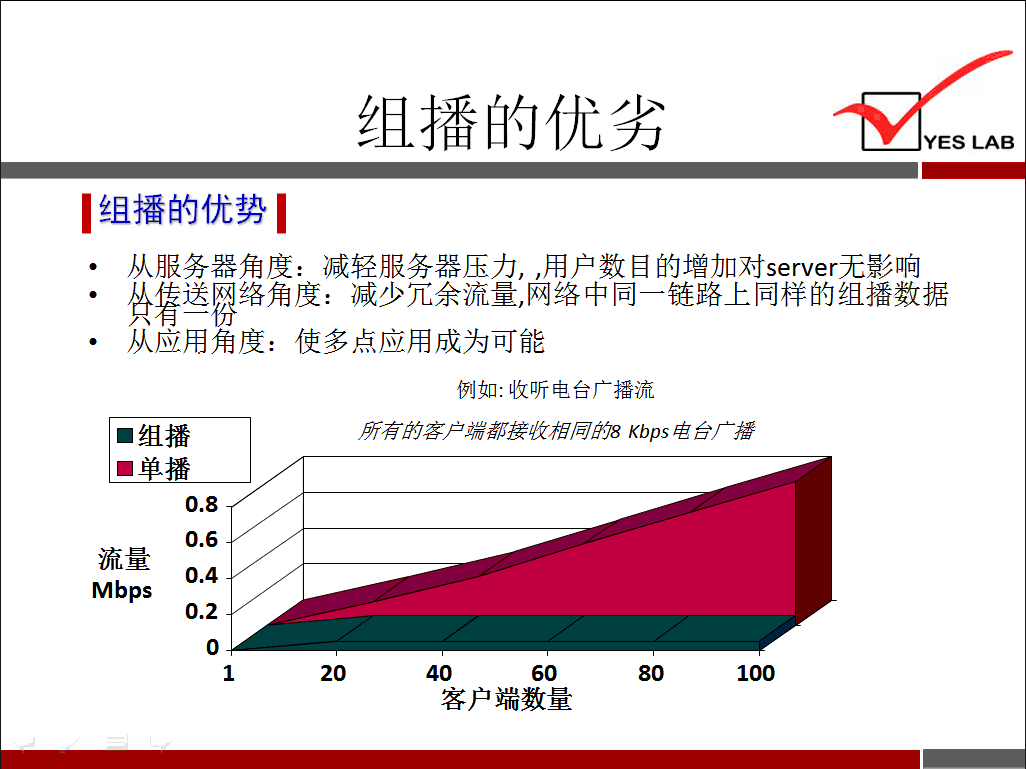 YES LAB 《 组 播 的 优 势 《 从 服 务 器 角 度 ： 减 轻 服 务 器 压 力 ， ， 用 户 数 目 的 增 加 对 server 无 影 响 替 达 络 角 度 ： 减 少 冗 余 流 量 ， 网 络 中 同 一 链 路 上 同 样 的 组 播 数 据 从 应 用 角 度 ： 使 多 点 应 用 成 为 可 能 的 组 播 的 单 播 流 量 Mbps 1 例 如 ： 收 听 电 台 广 播 流 ， 所 亨 客 尸 蝣 戎 8 Kbps$é, 广 40 60 客 户 端 数 量 100 