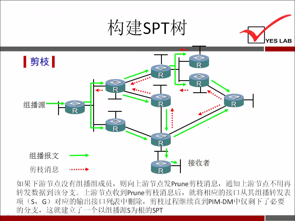 YES LAB 
《 剪 枝 《 
组 播 源 
组 播 报 文 
接 收 者 
剪 枝 消 息 
如 果 下 游 节 点 没 有 组 播 纟 目 成 员 ， 则 向 上 游 币 点 发 PruneY'd 枝 消 息 ， 通 知 上 游 巾 点 不 用 再 
转 发 数 据 该 分 支 。 上 游 节 点 收 到 prune 剪 枝 消 息 后 ， 就 将 相 应 的 接 冂 从 其 组 播 转 发 表 
项 (), 引 对@的 输 出 接 口 列 表 中 删 除 ， 勇 枝 过 程 继 续 直 到 p | M 一 DM 中 仅 剩 下 了 必 要 
的 分 支 ， 这 就 建 立 了 一 个 以 纟 目 播 源 s 为 根 的 SPT 