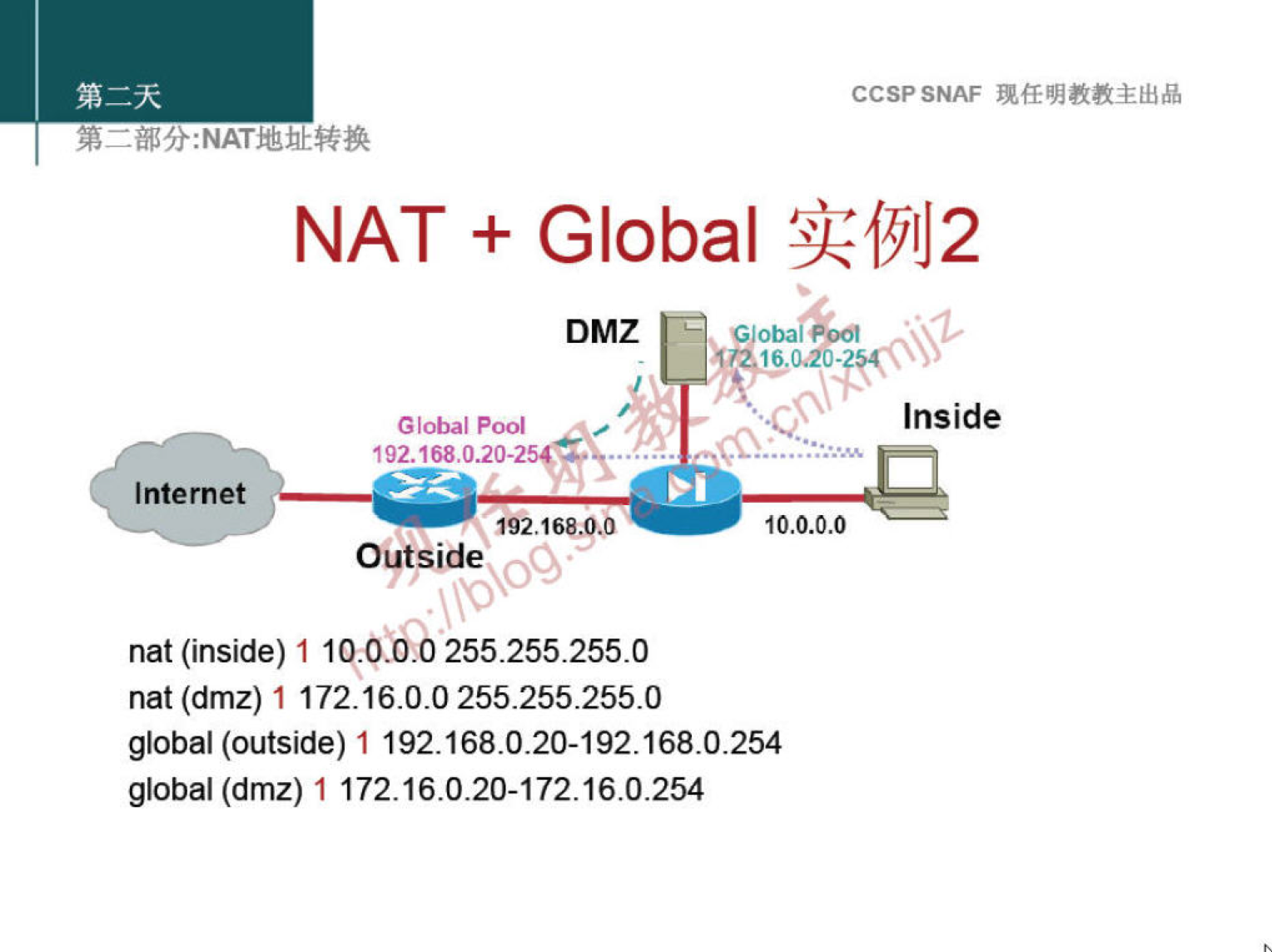 CCSPSNAF 
NAT + Global 
DMZ 
Global Pool 
192.168.0.20-2 9. 
Internet 
192.168±0 
Outside 
nat (inside) 1 255.255.255.0 
Inside 
10.0.o.o 
nat (dmz) 1 172.16.0.0 255.255.255.0 
global (outside) 1 192.168.0.20-192.168.0.254 
global (dmz) 1 172.16.0.20-172.16.0.254 