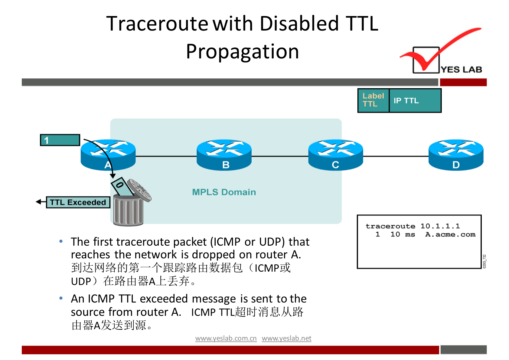 Traceroute with Disabled TTL 
Propagation 
YES LAB 
Label 
IP TTL 
TTL 
MPLS Domain 
TTL Exceeded 
tra c eroute 
1 10 ms 
The first traceroute packet (ICMP or UDP) that 
reaches the network is dropped on router A. 
(ICMPÜI 
UDP) 
An ICMP TTL exceeded message is sent to the 
source from router A. ICMP 
wwwveslabnet 
10.1. 1.1 
A. acme.com 