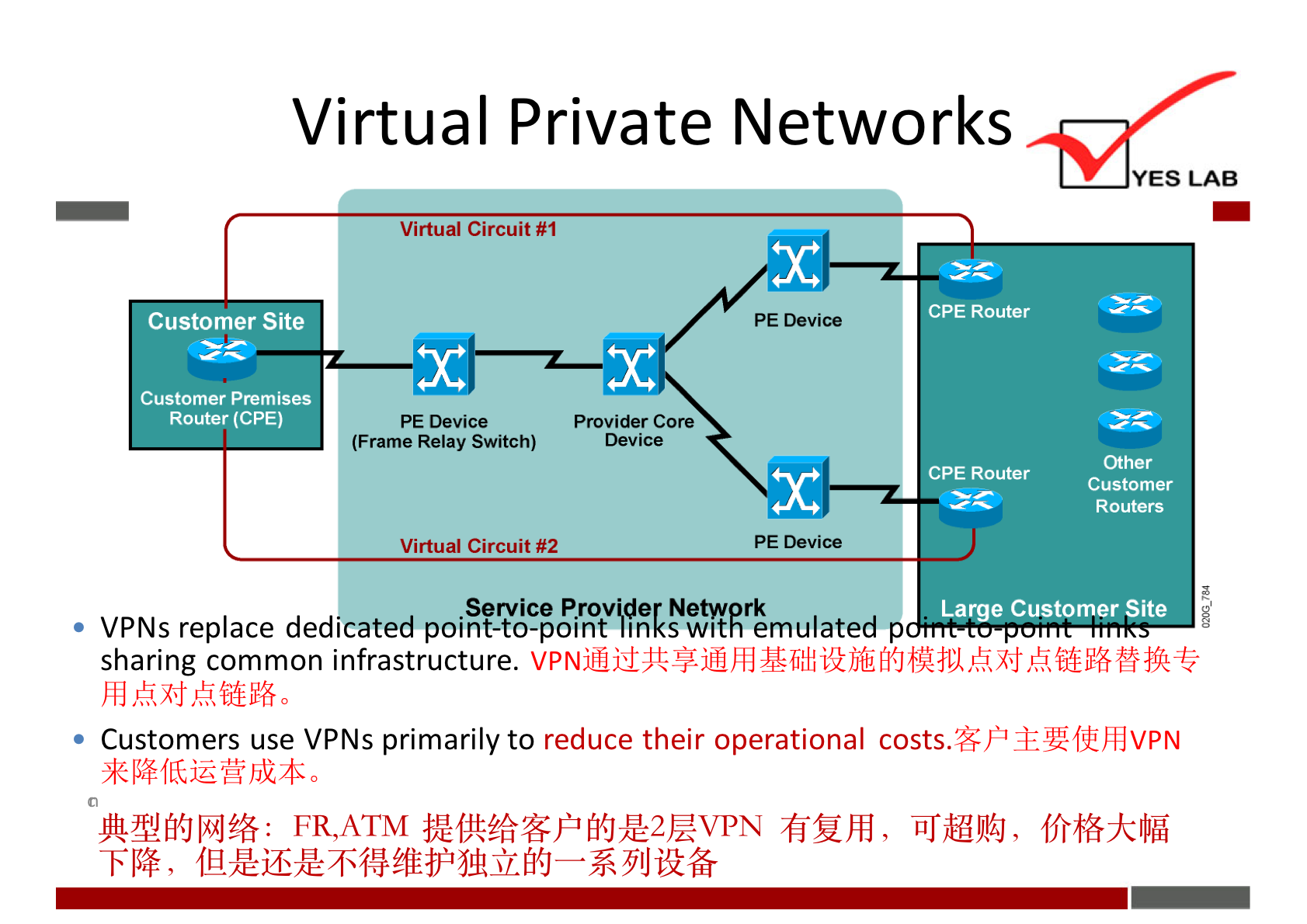 Virtual Private Networks 
Virtual Circuit #1 
YES LAB 
Customer Site 
Customer Prem ises 
Router (CPE) 
PE Device 
(Frame Relay Switch) 
Virtual Circuit #2 
Provider Core 
CPE Router 
PE Device 
Cher 
CPE Router 
Customer 
Routers 
PE Device 
Service Provider Netw rk 
Large Customer Site 
VPNs replace dedlcated point-to-point links WItß emulated p 
sharing common infrastructure. 
Customers use VPNs primarily to reduce their operational costs.*P 
FR,ATM ffM6-kI)M 