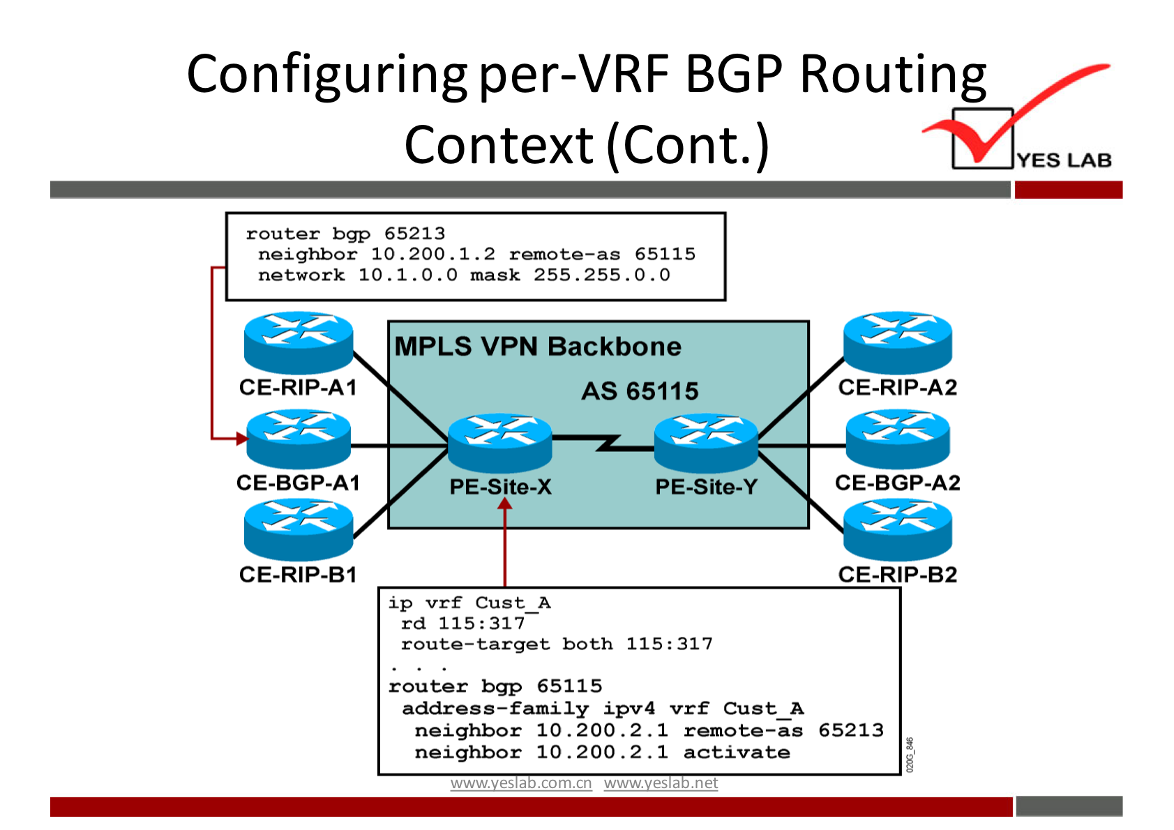 Configuring per-VRF BGP Routing 
Context (Cont.) 
router bgp 65213 
neighbor 10 .200 .2 remote—as 65115 
network 10.1. 0.0 mask 255 .255.0.0 
MPLS VPN Backbone 
CE-RIP-AI 
CE-BGP-AI 
CE-RIP-BI 
AS 65115 
PE-Site-y 
PE-site-X 
ip vrf Cust A 
rd 115:317 
YES LAB 
CE-RlP-A2 
CE-BGP-A2 
CE-RlP-B2 
route—target both 115: 317 
router bgp 
address—family ipv4 vrf Cust A 
neighbor 10 .200.2. I remote—as 65213 
neighbor 10 I activate 