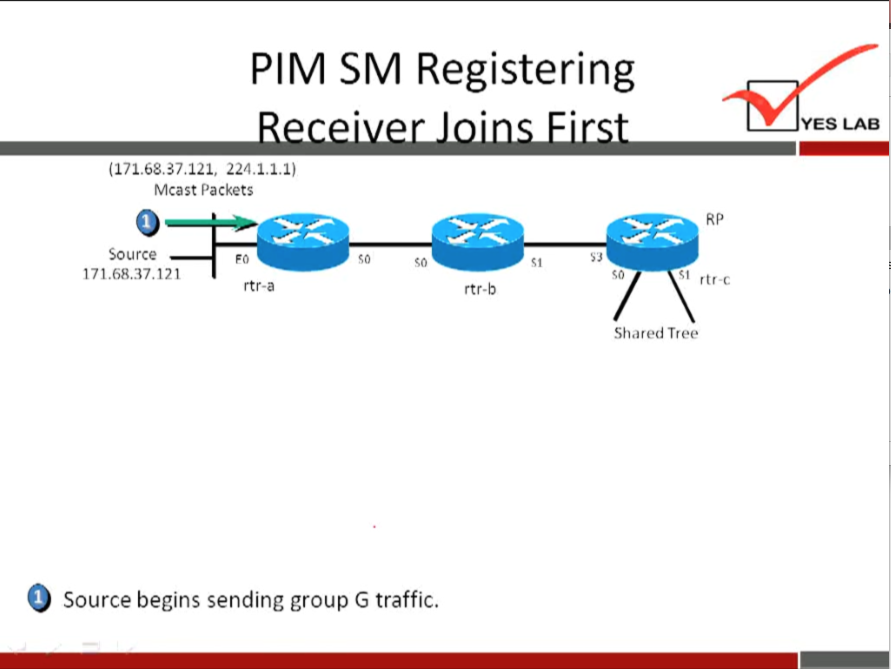 PIM SM Registering 
(171.".3/.121, 22'1.1.1.1) 
Mast Packets 
YES LAB 
RP 
Source 
171.68.37.121 
rtr-a 
rtr-b 
Shared Tree 
Source begins sending group G traffic. 