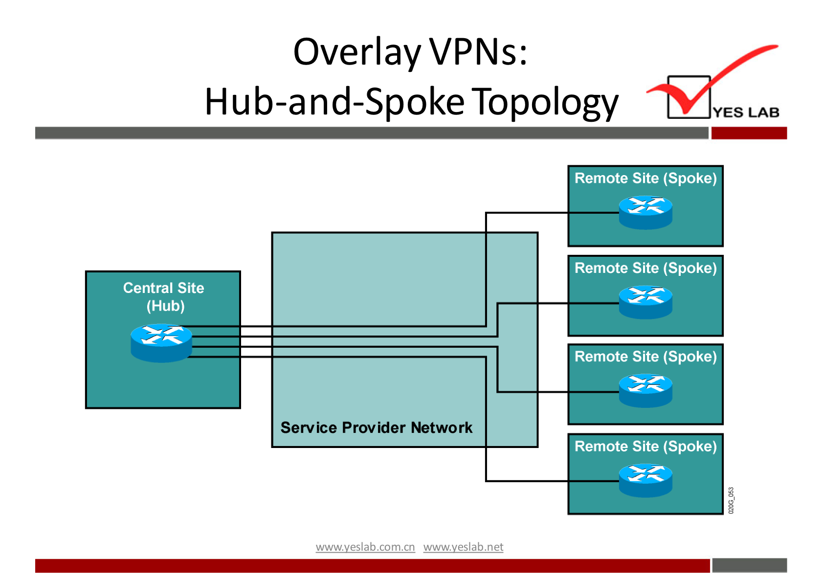 Overlay VPNs: 
Hub-and-Spoke Topology 
YES LAB 
Remote Site (Spoke) 
Remote Site (Spoke) 
Central Site 
(Hub) 
Remote Site (Spoke) 
Service Provider Network 
Remote Site (Spoke) 
wwwveslabnet 