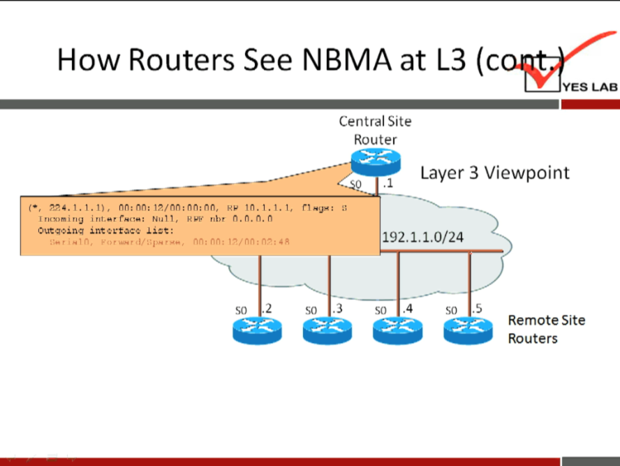 How Routers See 
nn:nn: 
I int.*' Null, 
.2 
NBMA at 13 (c 
YES LAB 
Central Site 
Router 
Layer 3 Viewpoint 
192.1.1.0/24 
so 
.3 
so 
.4 
.5 
Remote Site 
Routers 