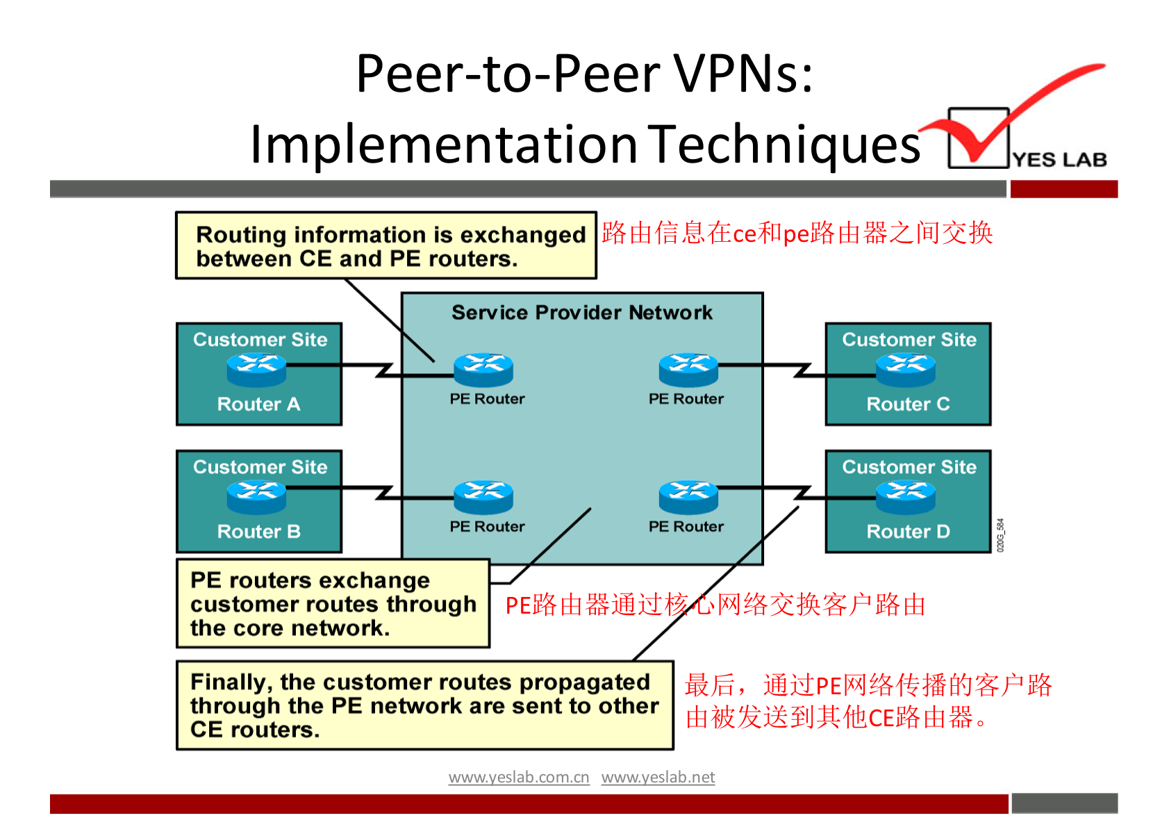 Peer-to-Peer VPNs: 
Implementation Techniques 
YES LAB 
Routing information is exchanged 
between CE and PE routers. 
Customer Site 
Router A 
Customer Site 
Router B 
Service Provider Network 
PE Router 
PE Ro 
Customer Site 
Router C 
Customer Site 
Router D 
PE routers exchange 
customer routes through 
the core network. 
Finally, the customer routes propagated 
through the PE network are sent to other 
CE routers. 
wwwveslabnet 