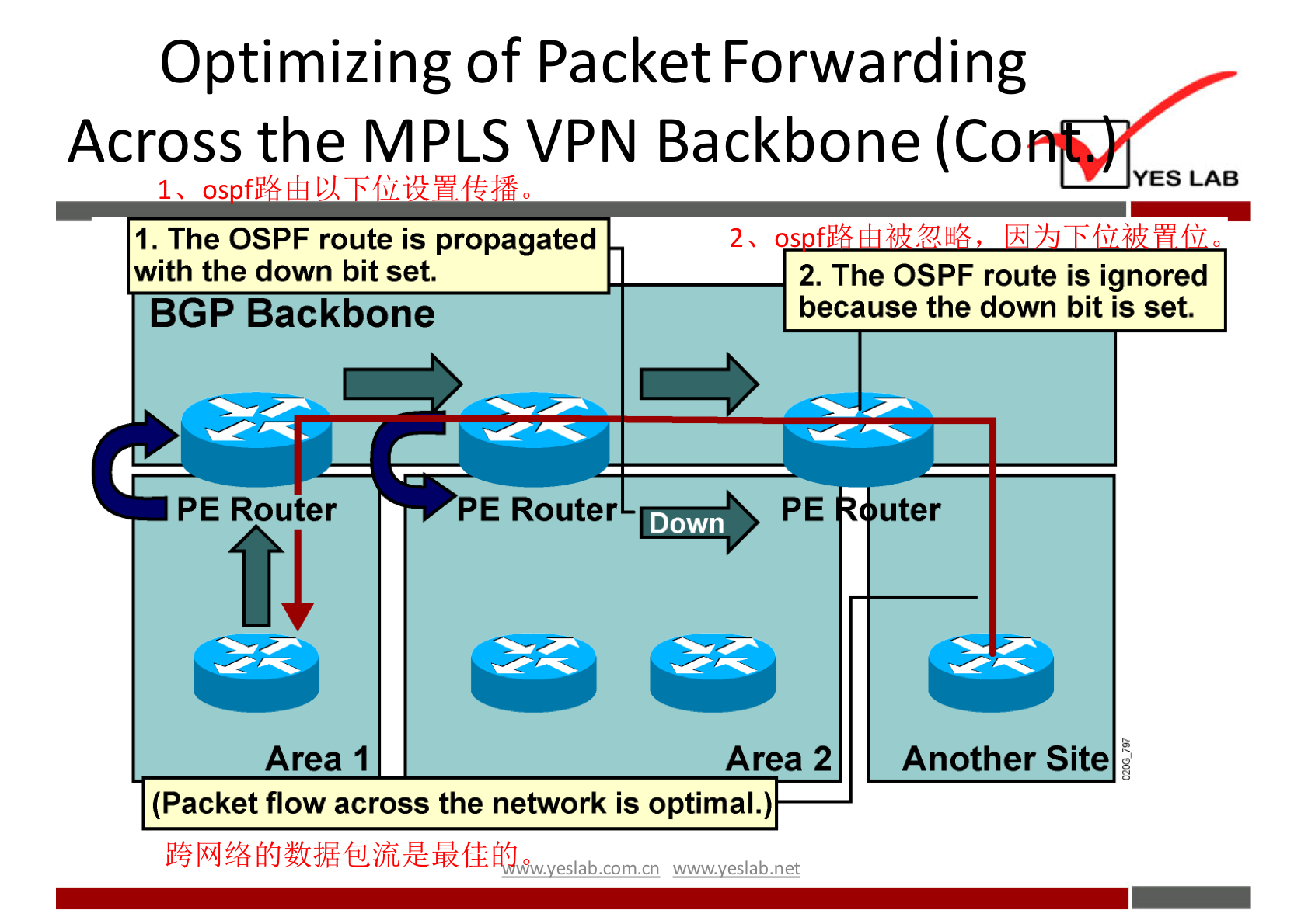 Optimizing of Packet Forwarding 
Across the MPLS VPN Backbone (Co 
1. OS fL 
1. The OSPF route is propagated 
with the down bit set. 
BGP Backbone 
YES LAB 
2. The OSPF route is ignored 
because the down bit is set. 
PE Router 
Area I 
PE Router 
PE 
Down 
Area 2 
uter 
Another Site 
(Packet flow across the network is optimal.) 
wwwveslabnet 