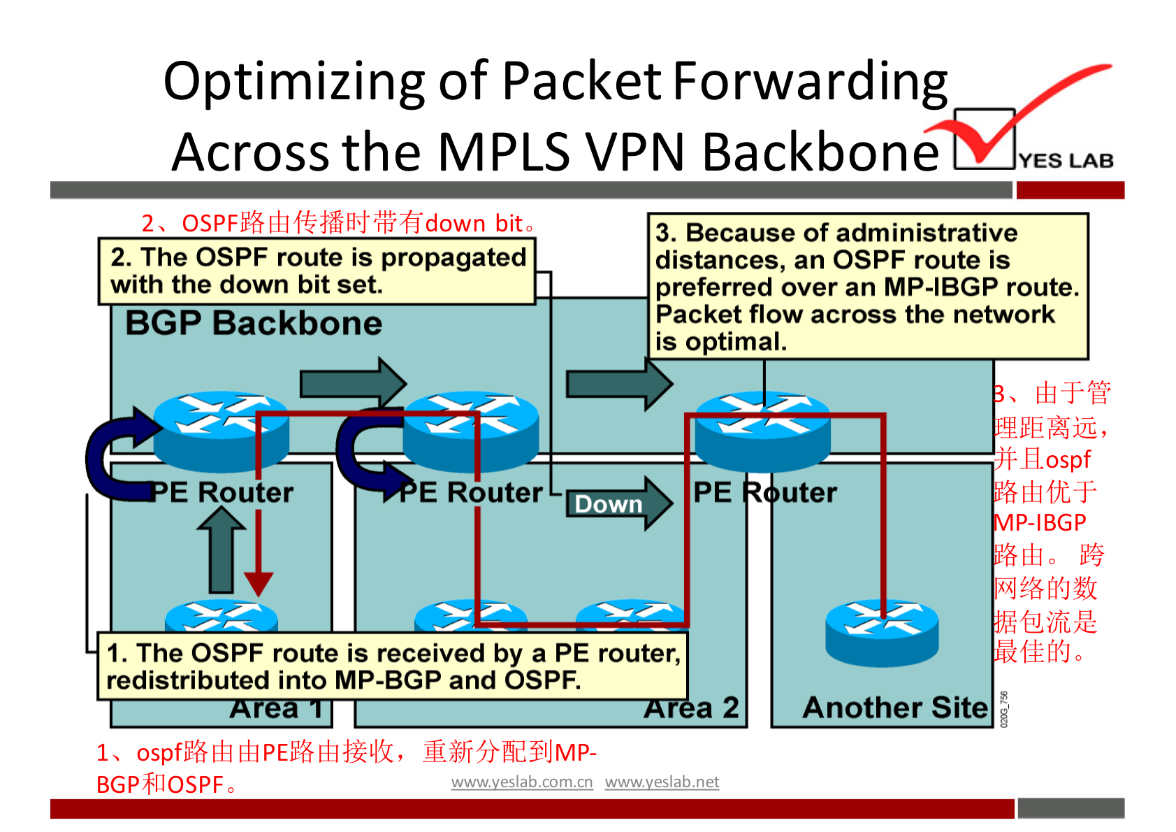 Optimizing of Packet Forwarding 
Across the MPLS VPN Backbone 
YES LAB 
2, bito 
2. The OSPF route is propagated 
with the down bit set. 
BGP Backbone 
3. Because of administrative 
distances, an OSPF route is 
preferred over an MP-IBGP route. 
Packet flow across the network 
is optimal. 
E Router 
E Router 
Down 
PE 
1. The OSPF route is received by a PE router, 
uter 
Another Site 
.11 ospf 
P-IBGP 
#MJO 
redistributed into MP-BGP and OSPF. 
1, ospfN6Å3ffiPEN6Å3-}Z-LIk, 
BGP8flOSPFc 
wwwveslabnet 