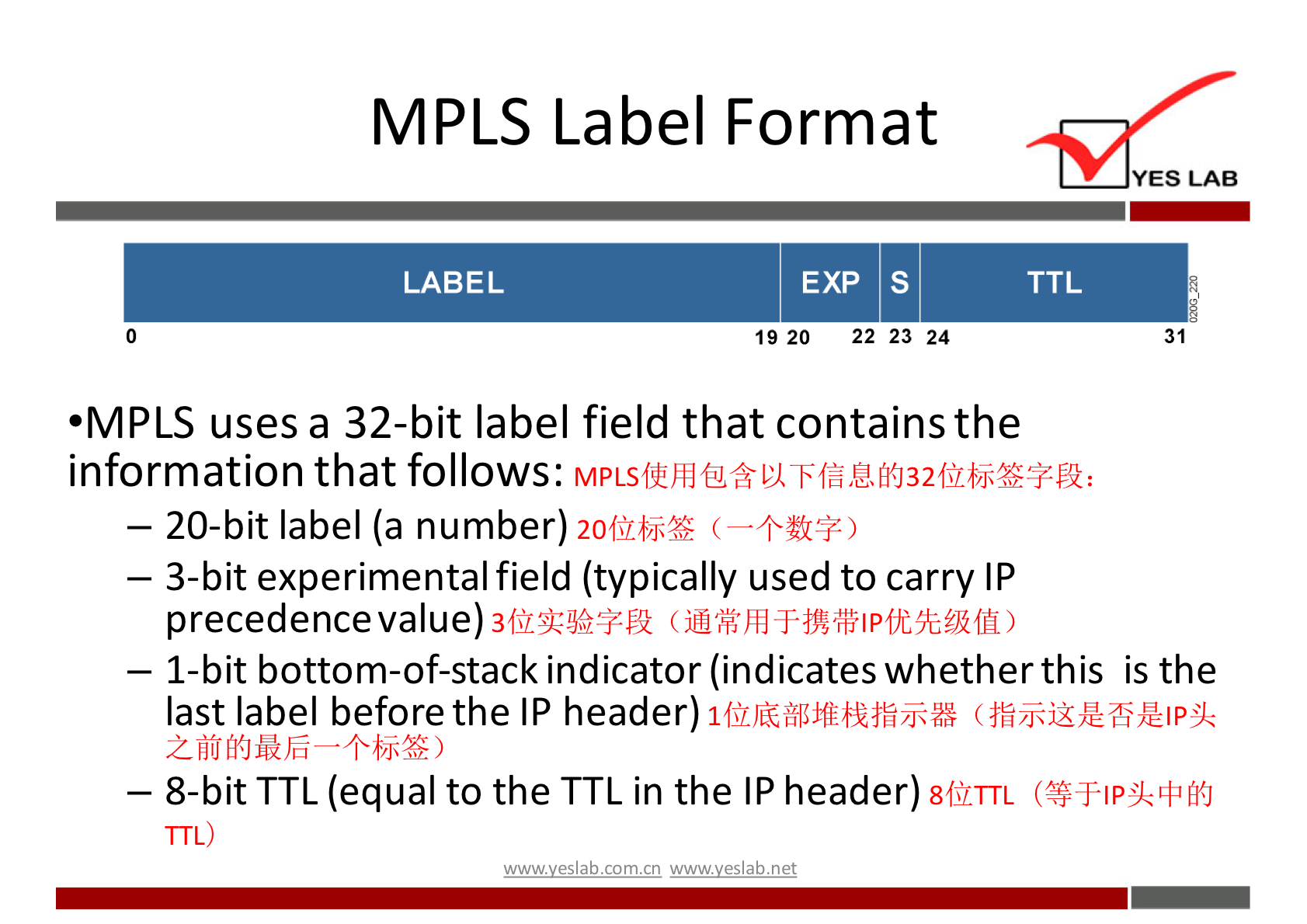 MPLS Label Format LABEL YES LAB TTL EXP S 19 20 22 23 24 •MPLS uses a 32-bit label field that contains the information that follows: — 20-bit label (a number) 20fiLbj*Z- ( —+G) — 3-bit experimental field (typically used to carry IP precedencevalue) — I-bit bottom-of-stack indicator (indicates whether this is the last label before the IP header) — 8-bit TTL (equal to the TTL in the IP header) 8fiLTTL TTL) w.w.v.yeslab.com.cn 