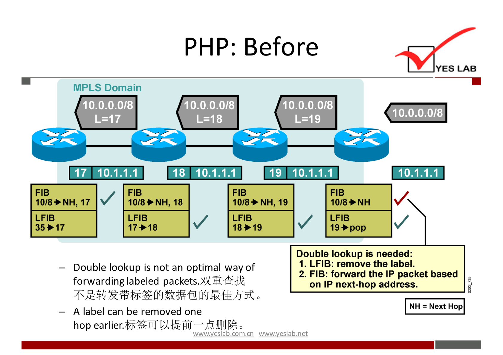 PHP: 
10.0.0.0/8 
MPLS Domain 
10.0.0.0/8 
1--18 
1.1 
Before 
10.0.0.0/8 
L=19 
19 10.1.1.1 
YES LAB 
10.0.0.0/8 
10.1.1.1 
17 
FIB 
10/8>NH, 17 
LFIB 
35>17 
10.1.1.1 
V 
18 
10.1. 
FIB 
10/8+NH, 18 
LFIB 
17+18 
FIB 
10/8>NH, 19 
LFIB 
18>19 
Double lookup is not an optimal way of 
forwarding labeled packets.XI@Efiåk 
— A label can be removed one 
hop 
FIB 
10/8*NH 
LFIB 
19 pop 
Double lookup is needed: 
1. LFIB: remove the label. 
2. FIB: forward the IP packet based 
on IP next-hop address. 
NH = Next Hop 
wwwveslabnet 