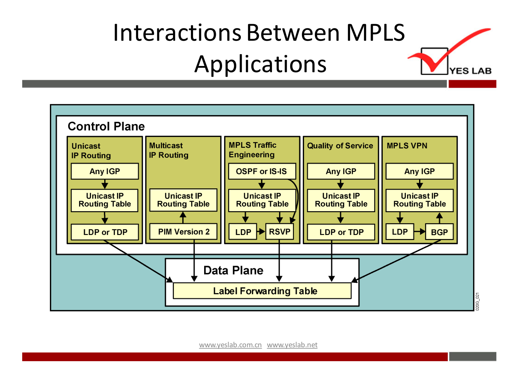 Interactions Between Applications Control Plane MPLS Unicast IP Routing Any 'GP Unicast IP Routing Table LDP or TDP M u Iticast IP Routing Unicast IP Routing Table PIM version 2 MPLS Traffic Engineering OSPF or IS-IS Unicast IP Routing Table Quality of Service Any IGP Unicast IP Rouüng Table LDP or TOP YES LAB MPLS VPN Any 'GP Unicast IP Routing Table LDP RSVP LDP BGP Data Plane Forwardmg Tabb wwwveslabnet 