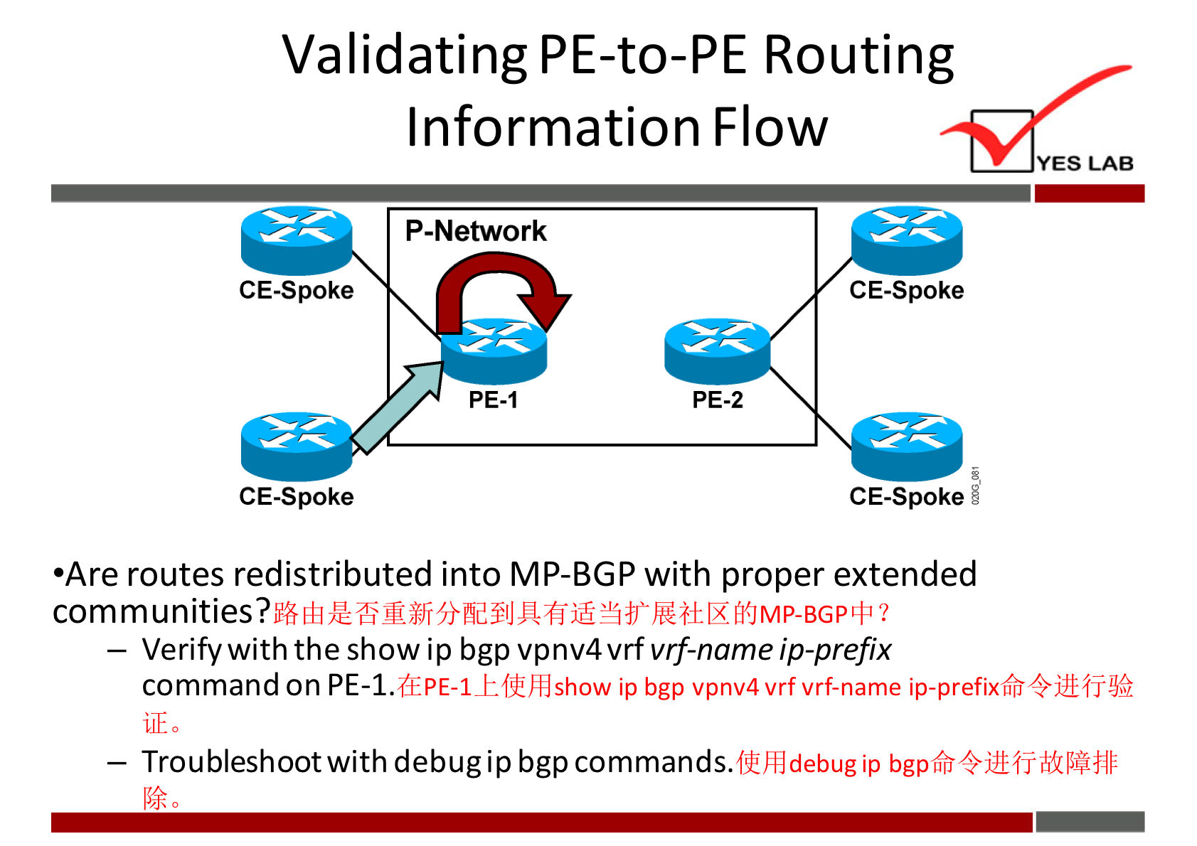 Validating PE-to-PE Routing 
Information Flow 
P-Network 
CE-Spoke 
PE-I 
CE-Spoke 
YES LAB 
CE-Spoke 
PE-2 
CE-Spoke 
•Are routes redistributed into MP-BGP with proper extended 
communities? 
— Verify with the show ip bgp vpnv4vrf vrf-name ip-prefix 
command on PE-I. CEPE-1±fLihdshow ip bgp vpnv4 vrf vrf-name ip-prefixffi4i±8i4G 
— Troubleshoot with debugipbgpcommands. 
flihddebug ip 