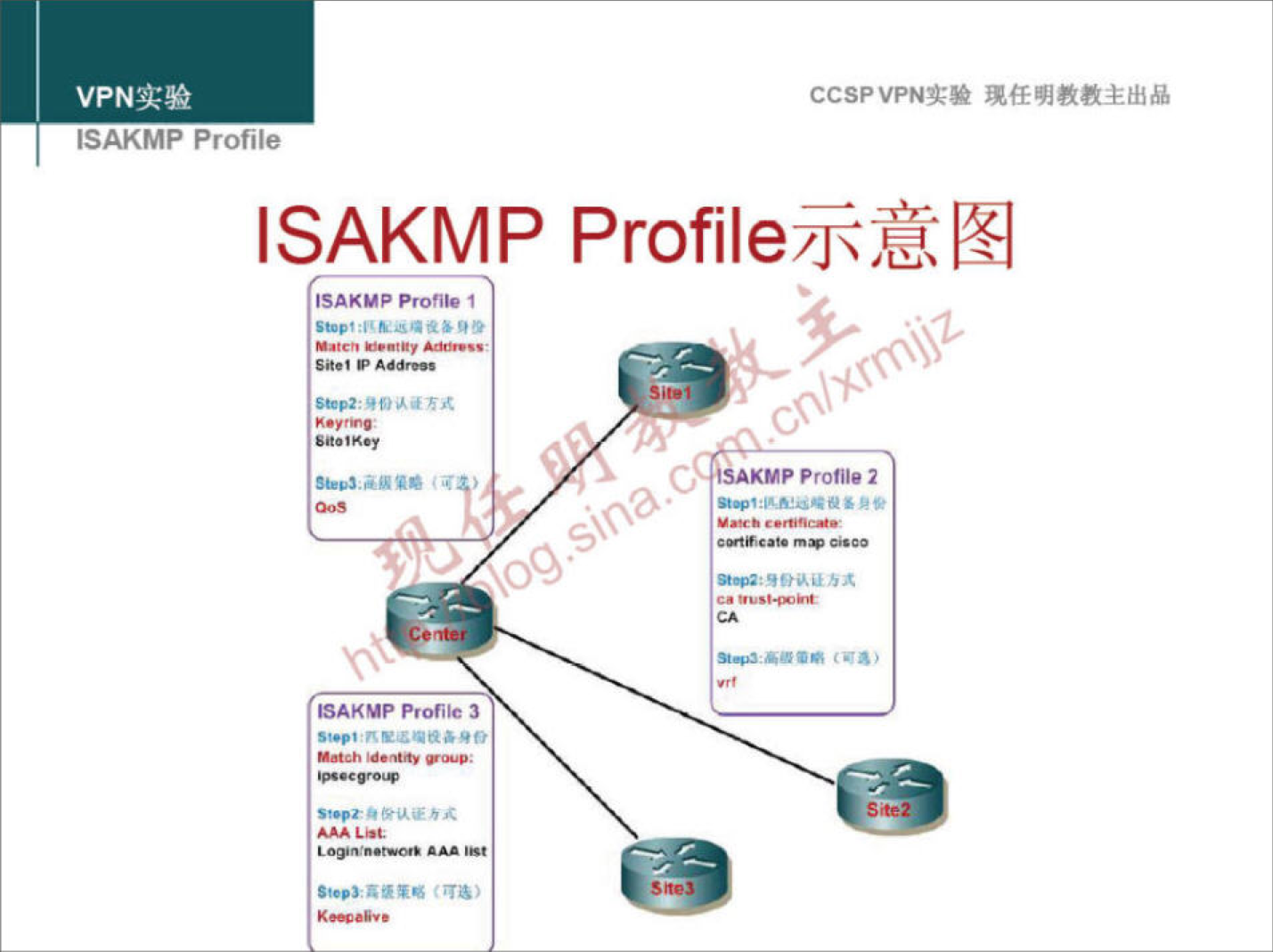 VPNA:» 
ISAKMP Profile 
ISAKMP 
ISAKMP Pronı. 
ISAHMP p,ofilc 3 
ccşPVPNN 
SAKMP Prome 7 
q-x'Ö. 