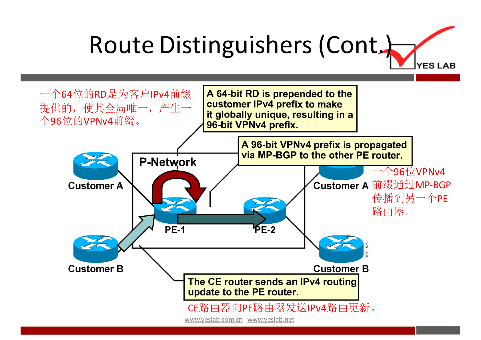 Route Distinguishers (Cont 
P-Netwqork 
Customer A 
PE-I 
Customer B 
YES LAB 
A 64-bit RD is prepended to the 
customer IPv4 prefix to make 
it globally unique, resulting in a 
96-bit VPNv4 prefix. 
A 96-bit VPNv4 prefix is propagated 
via MP-BGP to the other PE router. 
96 >LVPNv4 
fiffåffüMP-BGP 
Customer A 
Customer B 
The CE router sends an IPv4 routing 
update to the PE router. 
CEN6 p E % PV4 o 
wwwveslabnet 