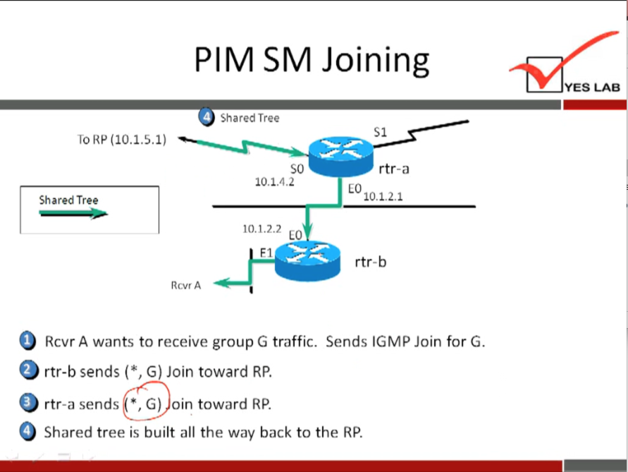 PIM SM Joining 
TO RP (10.1.5.1) 
Sh ared Tree 
Shared Tree 
so 
10.1.4.2 
10.1.2.2 
YES LAB 
rtr-a 
10.1.2.1 
rtr-b 
Rcvr A 
Rcvr A wants to receive group G traffic. Sends IGMP Join for G. 
rtr-b sends (*, G) Join toward RP. 
rtr-a sends * , G) oin toward RP. 
Shared tree is built all the way back to the RP. 