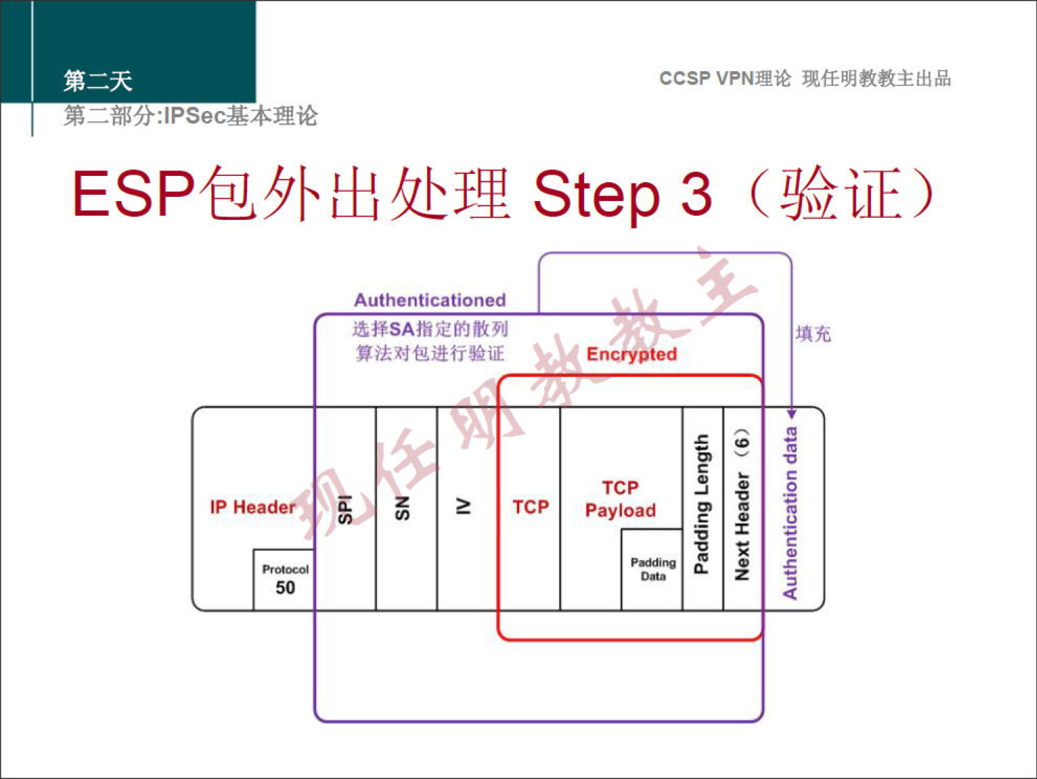 CCSPVPN 理 论 现 任 明 教 教 主 出 品 
弟 二 部 分 」 PSec 基 本 理 论 
ESP 包 外 出 处 理 Step 3 （ 验 证 ） 
Authenticationed 
选 择 SA 指 定 的 散 列 
填 充 
算 法 对 包 进 行 验 证 
Encrypted 
0-0 ℃ = 0 = 00 = = 0 = -0 < 
冖 0 丷 老 ℃ 00 工 ON 
的 一 N 俯 