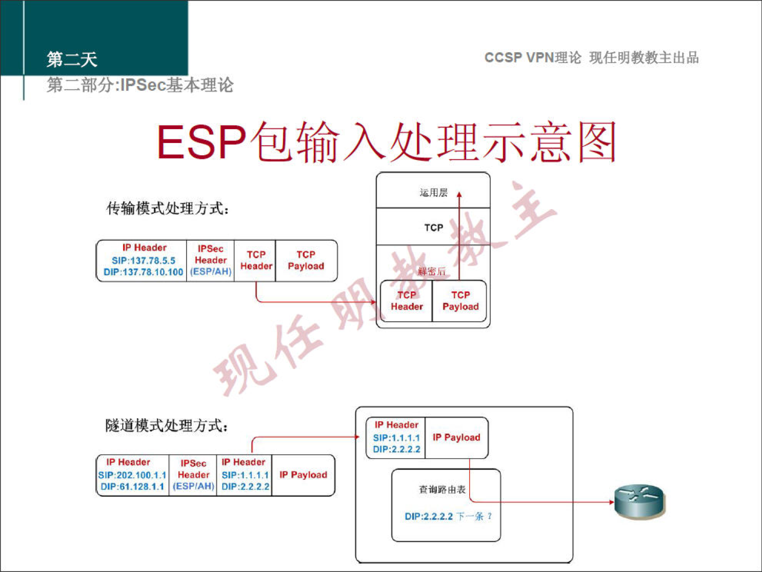 CCSPVPN 理 论 现 任 明 教 教 主 出 品 
弟 二 部 分 」 PSec 基 本 理 论 
ESP 包 输 入 处 理 示 意 图 
传 输 模 式 处 理 方 式 ： 
引 就 1J7 寻 & 》 5 Hed" 
Header 
O 沪 ． 13 7 ． 1 100 (ESPIAHJ 
隧 道 模 式 处 理 方 式 ： 
P 《 0 
S 20 ， 《 里 身 Header SIP: 01 1 Pay 《 00d 
DIP:61_128.1_1 《 上 SP ， ^ H 》 D 》 P ： 2 
Pay 《 00d 
伊 P@尹N划 
0 谁 孬 由 表 
0 中 之 2 下 一 条 