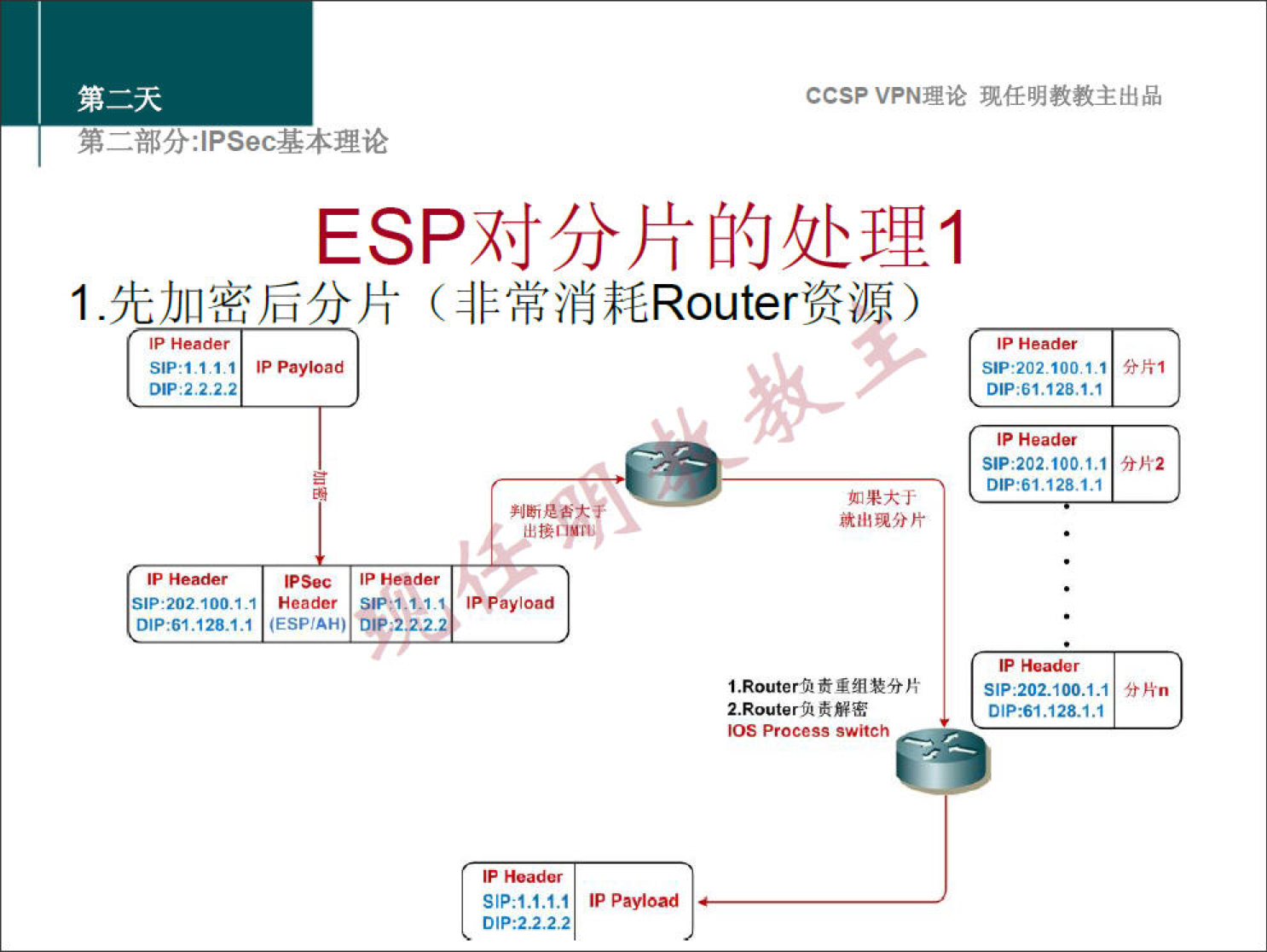 CCSPVPN 理 论 现 任 明 教 教 主 出 品 
弟 二 部 分 」 PSec 基 本 理 论 
ESP 对 分 片 的 处 理 1 
1 ． 先 加 密 后 分 片 （ 非 常 消 耗 Router 资 源 ） 
IP Header 
引 p 1 1 1 Payload 
S 《 P ！ 2 当 00 当 的 Header SIP:I-I.I.I 00d 
D 《 P ： 、 12 & 1 巧 《 ESP 卜 《 》 D ． 27 
如 果 大 于 
出 骁 分 片 
1 ． R “ 确 熏 奘 分 片 
2 out “ 负 夤 麟 密 
《 OS Process 隽 Ch 
HeadM 
S 《 p ： 2 囗 2 10D VI 分 片 1 
《 P 
引 P ： 202 ． 100 上 1 分 片 2 
引 p ； 20t100 」 ． 1 分 片 