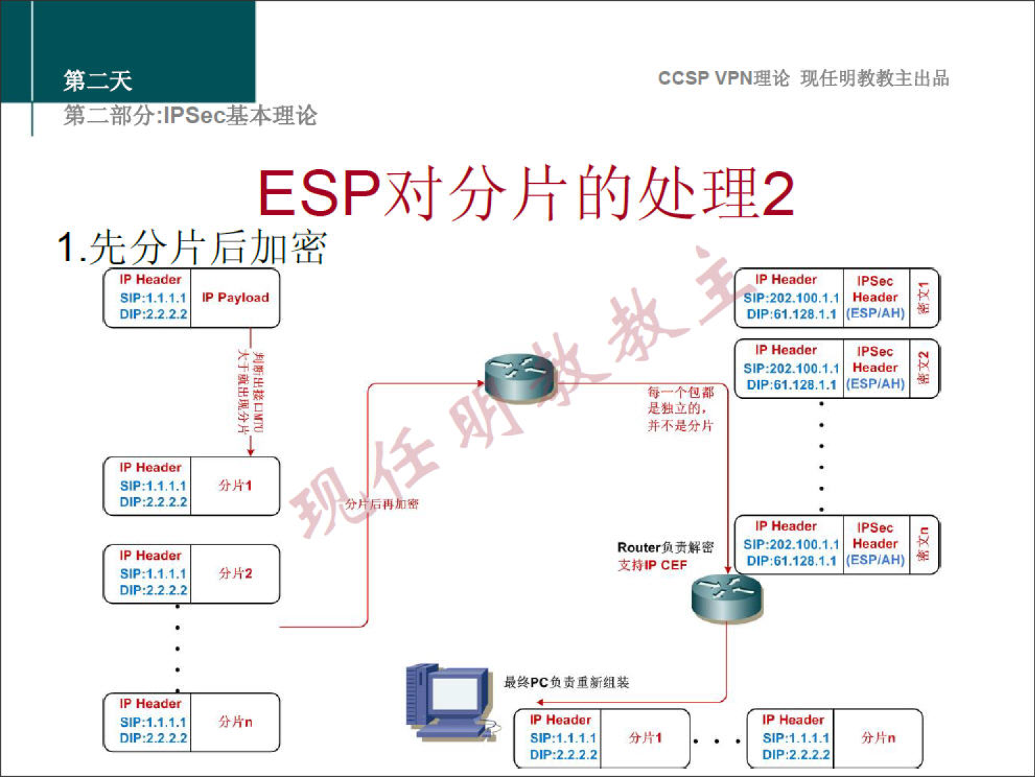 CCSPVPN 理 论 现 任 明 教 教 主 出 品 
弟 二 部 分 」 PSec 基 本 理 论 
ESP 对 分 片 的 处 理 2 
1 ． 先 分 片 后 加 密 
SIP:it 10 Paytæd 
O ： 2 
S ： 202 · 10c00 } 出 d 起 r 卜 
O 伊 ， 5t12 引 1 ． 1 (ESP'AH) 
每 一 个 包 都 
足 料 立 的 。 
# 不 是 分 片 
D 》 P 
S 甲 02 · 10c ， f, ， He er 怄 
Rout “ 巒 
0 伊 、 1 1 、 1 S 就 磊 H 》 魇 
支 捋 CSF 
分 片 2 
S 丰 0 ， 100 
是 養 PC6 责 0 斬 装 
分 片 疒 
0 丰 ： 222 ． 2 