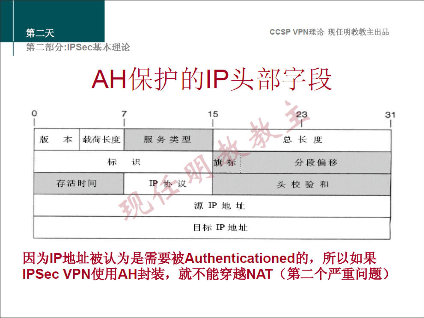 CCSPVPN 理 论 现 任 明 教 教 主 出 品 
弟 二 部 分 」 PSec 基 本 理 论 
AH 保 护 的 | P 头 部 字 段 
0 
版 
7 
本 载 荷 长 度 
存 活 时 间 
服 务 类 型 
IP 协 ' 议 
2 
总 长 度 
分 段 偏 移 
头 校 验 和 
源 IP 地 址 
目 标 IP 地 址 
因 hiP 地 址 被 认 为 是 需 要 被 Authenticationed 的 ， 所 以 如 果 
IPSec VPN 使 用 AH 封 装 ， 就 不 能 穿 越 NAT （ 第 二 个 严 重 问 题 ） 