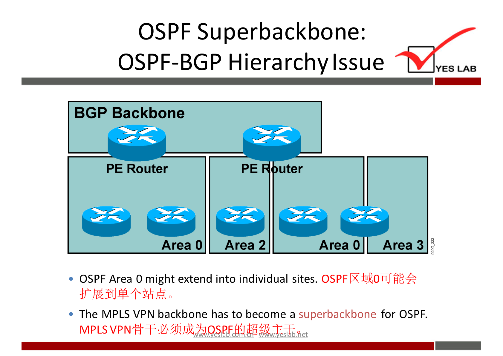 OSPF Superbackbone: 
OSPF-BGP Hierarchy Issue 
YES LAB 
BGP Backbone 
PE Router 
PE 
uter 
Area O Area 2 
Area O Area 3 
OSPF Area O might extend into individual sites. 
• The MPLS VPN backbone has to become a superbackbone for OSPF. 