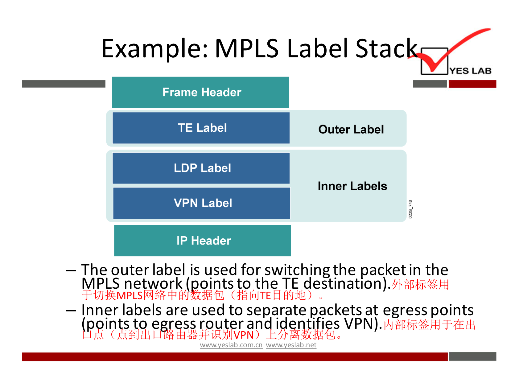 Example: MPLS Label Stac Frame Header TE Label LDP Label VPN Label IP Header YES LAB Outer Label Inner Labels — The outer label is used for switching the packet in the MPLS networlt/ ointsto the TE destination). — Inner labels are used to separate packets at egress points fpinhs to egress router and identifies VPN). wwwyeslabxom.cn www.yeslab.net 