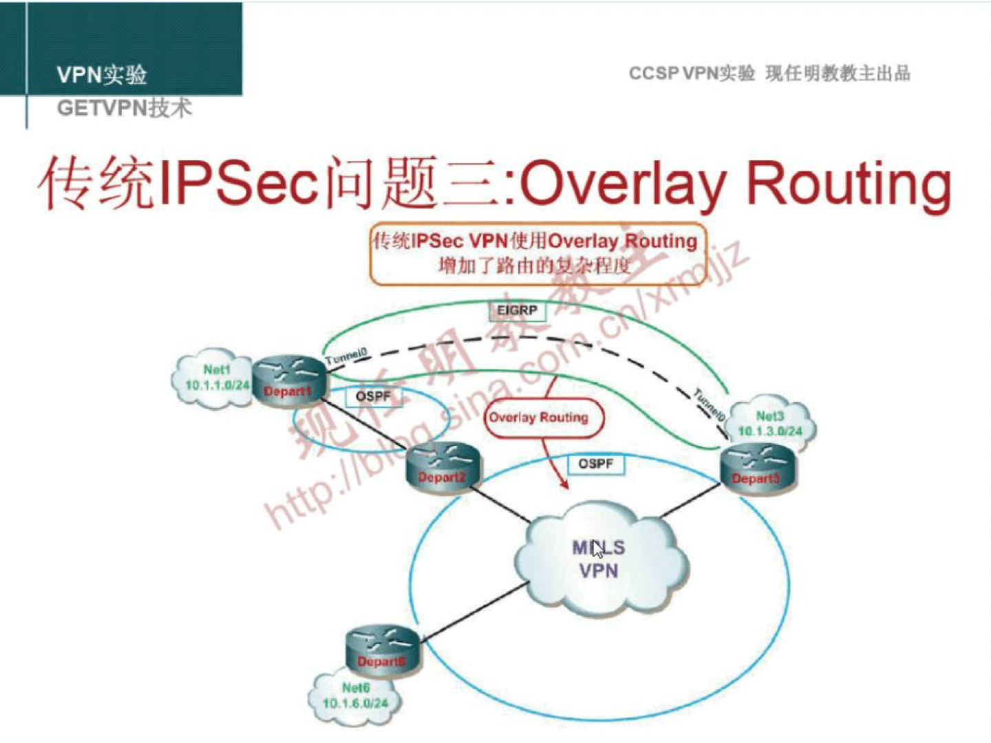 GETVPNtR4 CCSPVPNN •.0verlay Routing 'SCIPSec VPNfEjtjOver1ay Routing c, MN-s VPN 