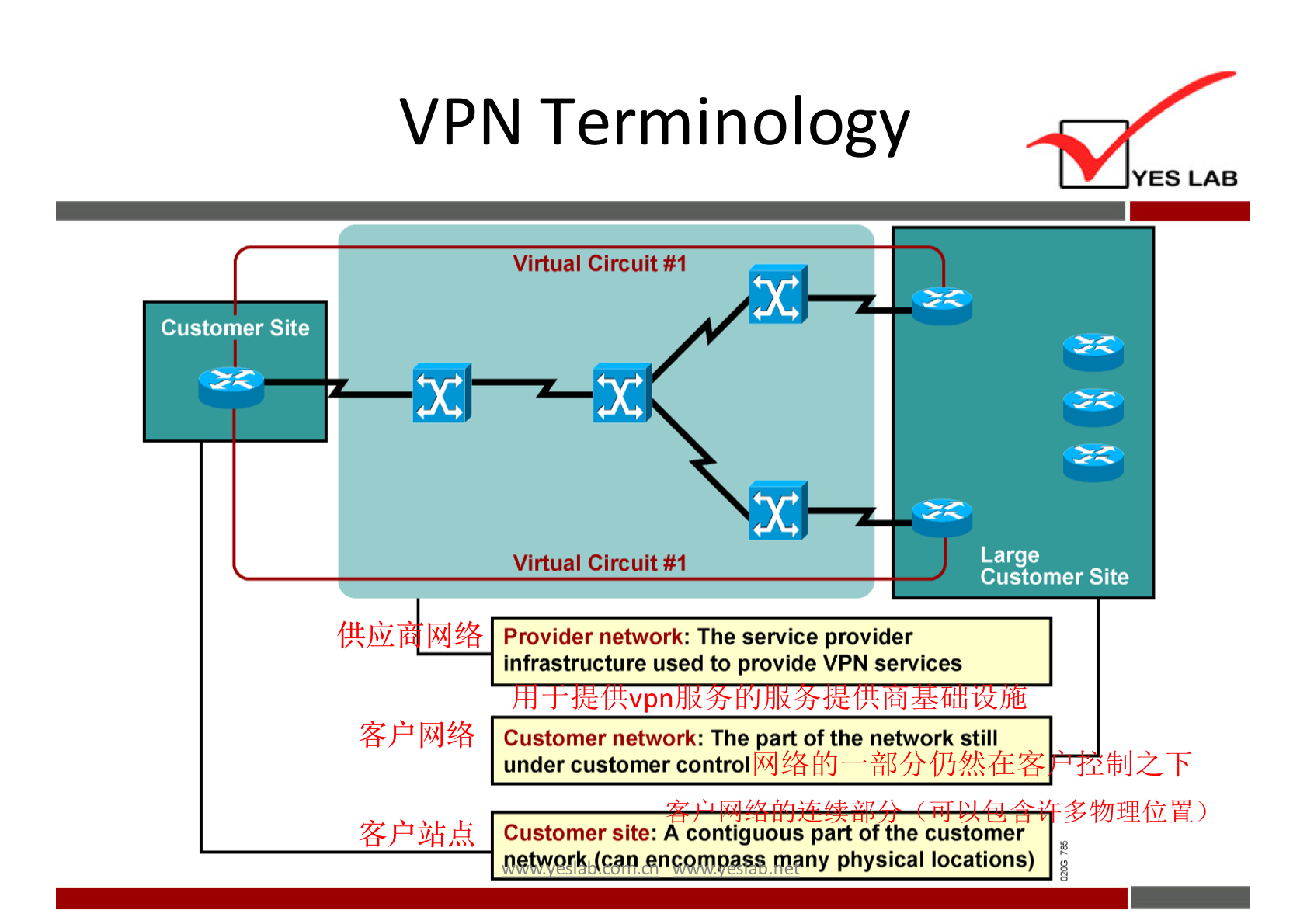 Customer Site 
VPN Terminology 
Virtual Circuit #1 
Virtual Circuit #1 
Provider network: The service provider 
YES LAB 
Large 
Customer Site 
infrastructure used to provide VPN services 
,svpn 
Customer network: The part Of the network still 
under customer control 
Customer site: A contiguous part Of the customer 
gpany physical locations) 