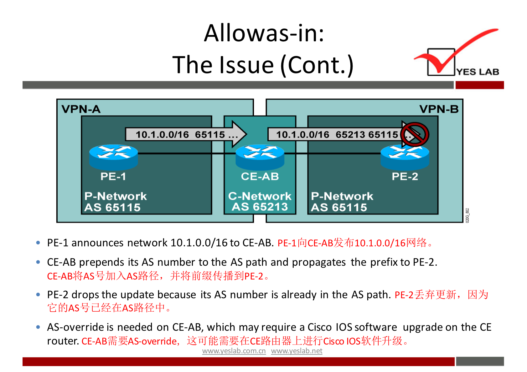 Allowas-in: 
The Issue (Cont.) 
YES LAB 
VPN-B 
VPN-A 
10.1 .0.0/16 
PE-I 
P-Network 
AS 65115 
65115 
10.1.0.0/16 65213 65115 
CE-AB 
C-Network 
AS 65213 
PE-2 
P-Network 
AS 65115 
• PE-I announces network 10.1.0.0/16 to CE-AB. 
CE-AB prepends its AS number to the AS path and propagates the prefix to PE-2. 
• PE-2 drops the update because its AS number is already in the AS path. I*IYSJ 
'ÉMJAS 
AS-override is needed on CE-AB, which may require a Cisco IOS software upgrade on the CE 
router. CE-ABi%LiAS-override, 