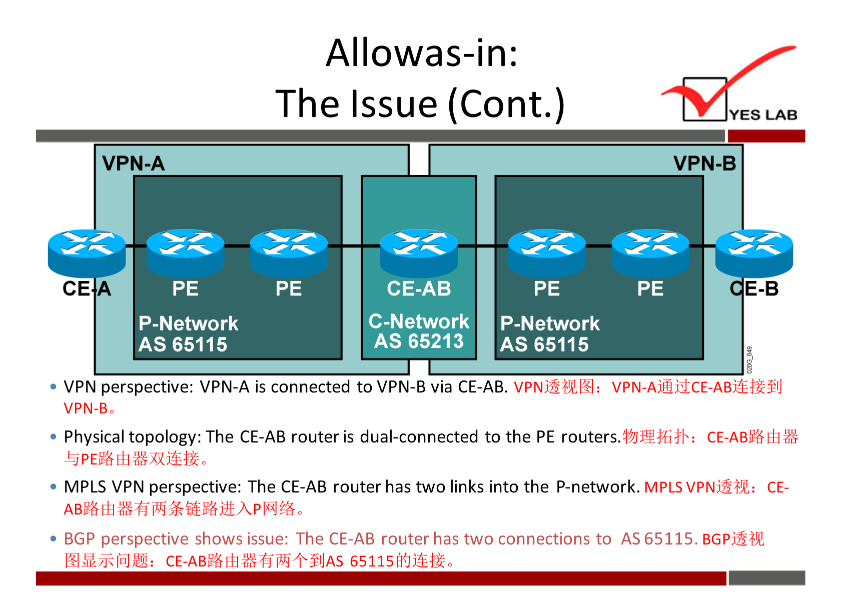 Allowas-in: 
The Issue (Cont.) 
YES LAB 
VPN-B 
VPN-A 
P-Network 
AS 65115 
CE-AB 
C-Network 
AS 65213 
P-Network 
AS 65115 
VPN perspective: VPN-A is connected to VPN-B via CE-AB. VPN-AjJjÅCE-ABif-iZ±lJ 
VPN-BO 
• Physical topology: The CE-AB router is dual-connected to the PE routers.VJ}æ5fiåfs: 
MPLS VPN perspective: The CE-AB router has two links into the P-network. MPLS CE- 
• BGP perspective shows issue: The CE-AB router has two connections to AS 65115. 
651151Y2j4EtZ- 