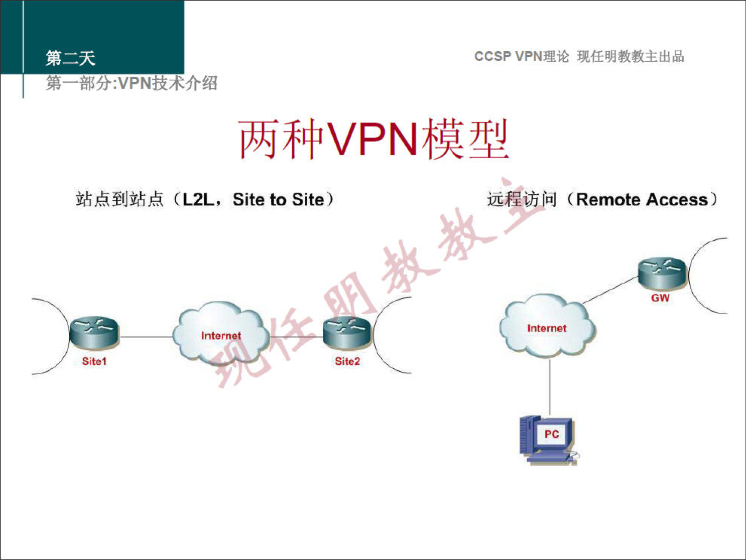 CCSPVPN 理 论 现 任 明 教 教 主 出 品 
弟 一 部 分 ： VPN 技 术 介 绍 
两 种 VPN 模 型 
站 点 到 站 点 (L2L ， Siteto Site) 
远 程 访 问 (RemoteAccess 