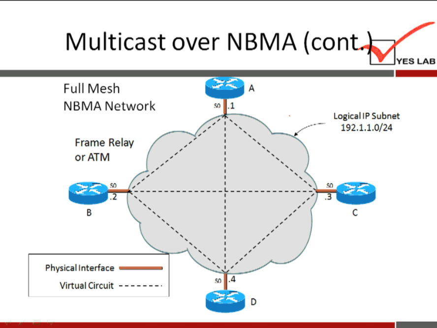 Multicast over NBMA (con 
Full Mesh 
NBMA Network 
Frame Relay 
or ATM 
.2 
Physical Interface 
Virtual Circuit — 
YES LAB 
Logical IP Subnet 
192.1.1.0/24 
c 