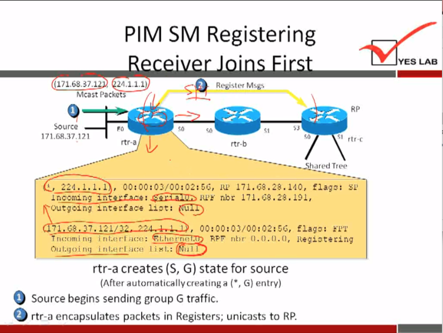 PIM SM Registering 
2/1.1.1.1 
Mcast Packets 
s 
Source 
171.68.37.121 
rtr-a 
Begister Msgs 
rtr-b 
YES LAB 
rtrx 
ared Tree 
1, 224.1. 1.1 
171.68.28. 140, flap: 
rah: 
Outgoing interface hot: 
7.121/ 
Tnc:orni ng in I.erl ace: 
ng ace list. : 
rtr-a creates (S, G) state for source 
(After autornatically creating a ( • , G) entry) 
Source begins sending group G traffic. 
rtr-a encapsulates packets in Registers; unicasts to RR 