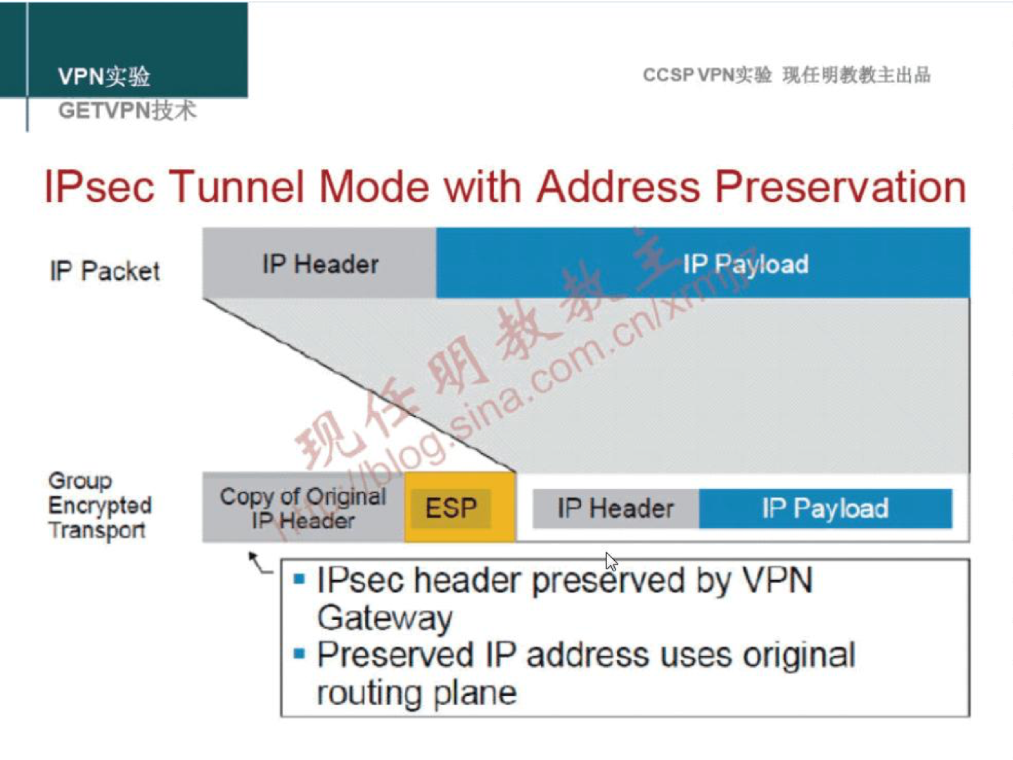 VPNN GETVPNÄ+ CCSPVPNN IPsec Tunnel Mode with Address Preservation F Packet Encrypted Transpon IP Header Copy of Original ESP cp Header IP Payload IP Payload • IPsec header pres rved by VPN Gateway • Preserved IP address uses original routing plane 