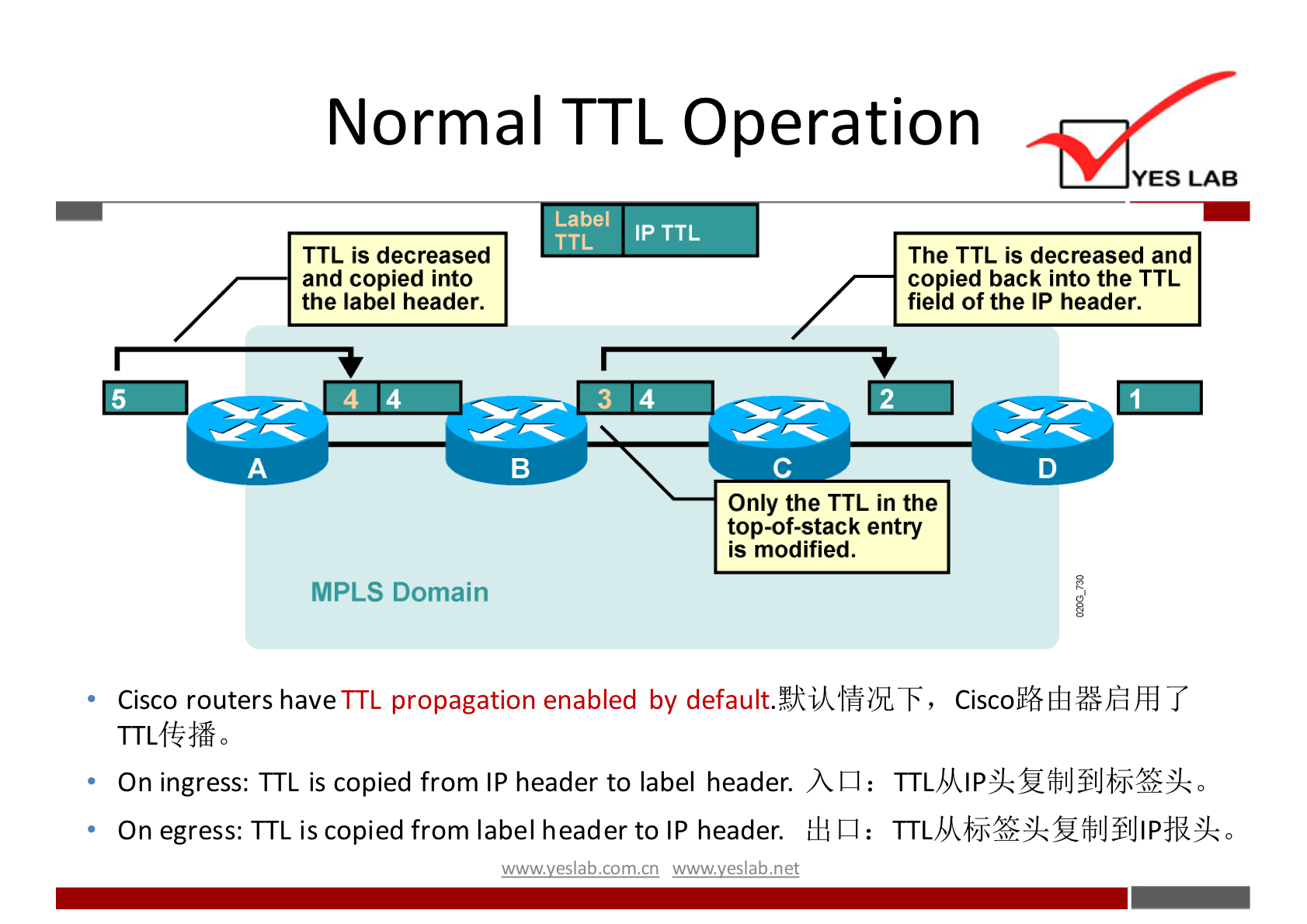 Normal TTL Operation 
Label 
TTL 
TTL is decreased 
and copied into 
the label header. 
MPLS Domain 
YES LAB 
The TTL is decreased and 
copied back into the TTL 
field of the IP header. 
Only the TTL in the 
top-of-stack entry 
is modified. 
Cisco routers haveTTL propagation enabled by default.kkiktB7hF, 
On ingress: TTL is copied from IP header to label header. A L]: 
On egress: TTL is copied from label header to IP header. HI L:] : 
wwwveslabnet 