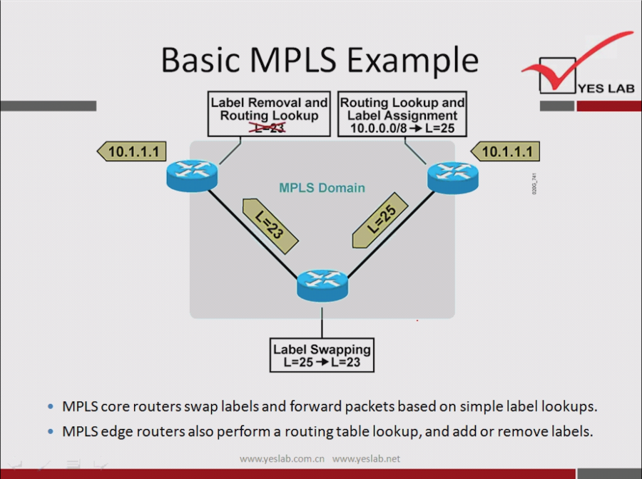 10.1.1. 
Basic MPLS Example 
YES LAB 
Label Removal and Routing Lookup and 
Routing Lookup Label Assignment 
10.0.0.0/8 + L=25 
MPLS Domain 
Label Swapping 
L=25 + L=23 
• MPLS core routers swap labels and forward packets based on simple label lookups. 
• MPLS edge routers also perform a routingtable lookup, and add or remove labels. 