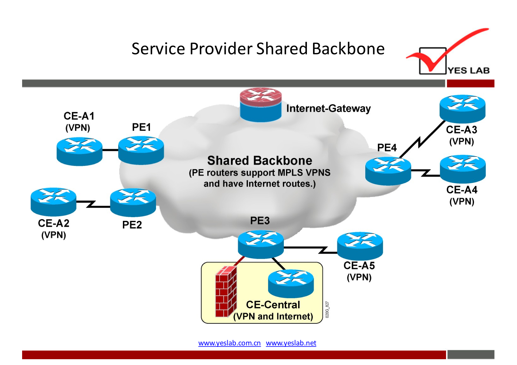 Service Provider Shared Backbone 
CE-AI 
(VPN) 
CE-A2 
(VPN) 
PEI 
PE2 
lnternet-Gateway 
Shared Backbone 
(PE routers support MPLS VPNS 
YES LAB 
CE-A3 
(VPN) 
CE-A4 
(VPN) 
and have Internet routes.) 
CE-central 
• (VPN and Internet) 
CE-A5 
(VPN) 