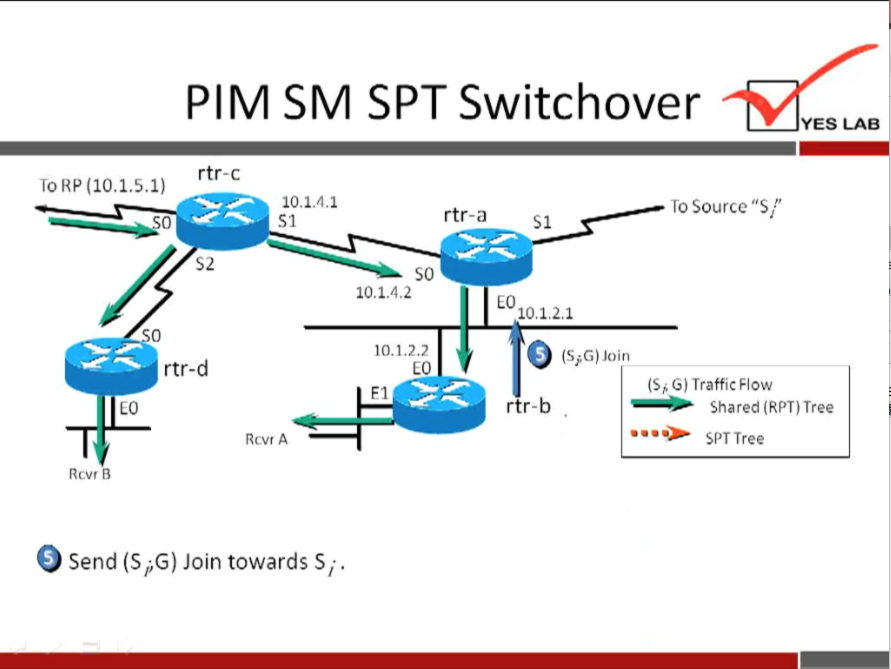 PIM SM SPT Switchover 
rtr-c 
To RP (10.1.5.1) 
so 
rtr-d 
10.1/1.1 
rtr-a 
so 
10.1.4.2 
10.1.2.2 
10.1.2.i 
o 
(Sic,) 
rtr-b 
YES LAB 
To Source "S/' 
(S 6 G) Traffic Flow 
Shared (RPT) Tree 
SPT Tree 
Rcvr A 
Send (S f) Join towards S;. 