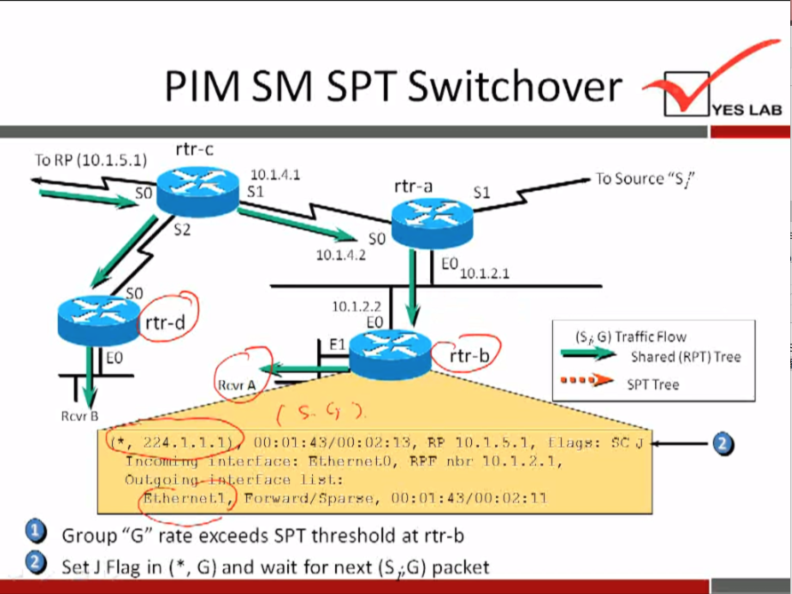 PIM SM SPT Switchover 
rtr-c 
To RP (10.1.5.1) 
so 
so 
rtr-d 
10.1/1.1 
rtr-a 
so 
10.1.4.2 
10.1.2.2 
10 
10.1.2.1 
rtr-b 
YES LAB 
TO Source "S/' 
G) Traffic Flow 
Shared (RPT) Tree 
Tree 
13, 10.1. S. 1, 
[ lags: J 
10.1 . 2.1 
,'.hernnl.7, 00:01 
Group "G" rate exceeds SPT threshold at rtr-b 
O Set J Flag in ( * , G) and wait for next (S •,G) packet 