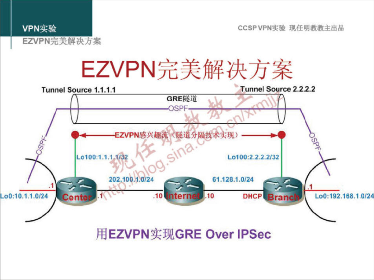 VPN" 
EZVPN 
Tunnel Source 1.1.1.1 
LOIOO:I.I.I 
202.10i.G24 
GREBE 
:to.1.1.ot24 
en 
.10 
CCSPVPN" 
unnel Source 2.222 
Lol 00:2.2.2.2/32 
61.128.1.0124 
DHCP ra 
Loo:192.168.1 
HIEZVPFUXII)IGRE Over IPSec 