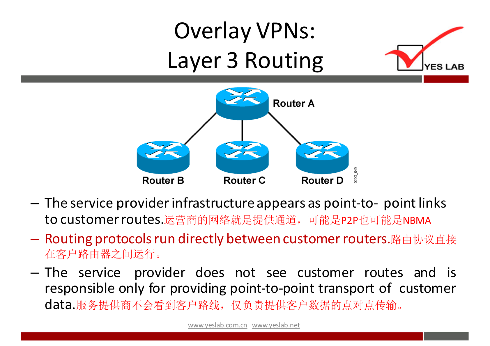 Overlay VPNs: 
Layer 3 Routing 
Router A 
YES LAB 
Router B 
Router C 
Router D 
— The service provider infrastructure appears as point-to- point links 
to 
— Routing protocols run directly between customer routers.YßE11t4J•iIßfiZ 
— The service provider does not see customer routes and is 
responsible only for providing point-to-point transport of customer 
data. 
wwwveslabnet 