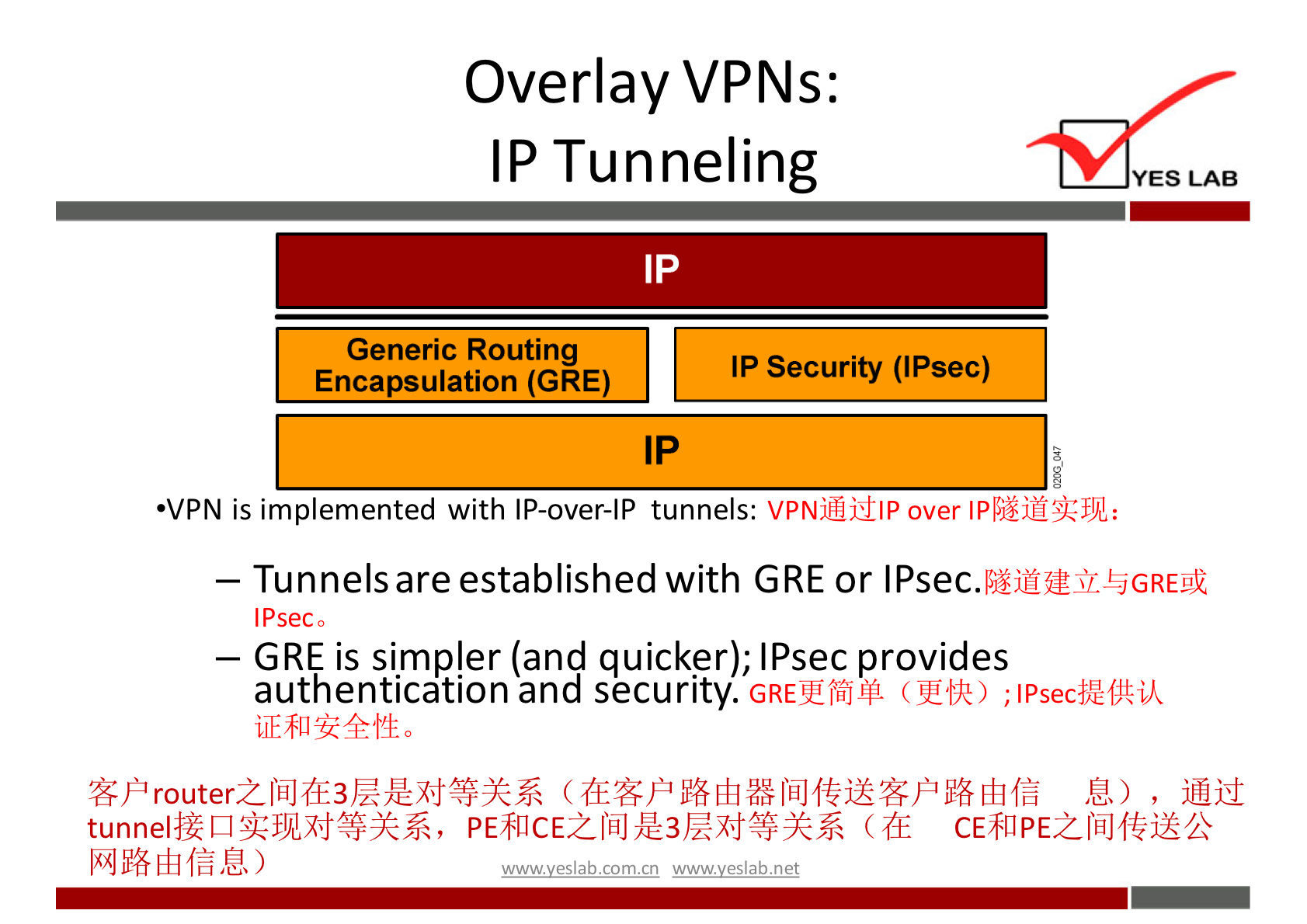 Overlay VPNs: 
IP Tunneling 
YES LAB 
•VPN is implemented with IP-over-lP tunnels: VPNm±tlP over 
— Tunnels are established with GRE or 
IPseco 
— GRE is simpler (and quicker); IPsec provides 
authentication and security. (Q!'tk) ; IPsec#IfJkik 
wwwveslabnet 